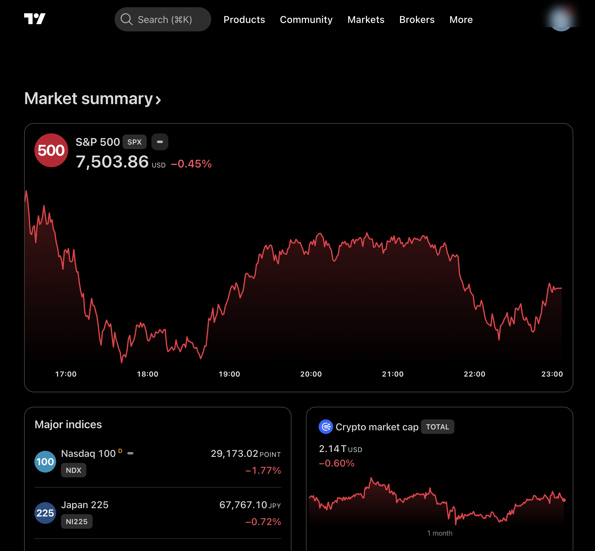 המדריך המלא ל-TradingView למתחילים — בעברית למשקיע הישראלי 2 דף הבית של TradingView עם סיכום שוק וגרף מדד S&P 500 היורד ב-0.45 אחוז.