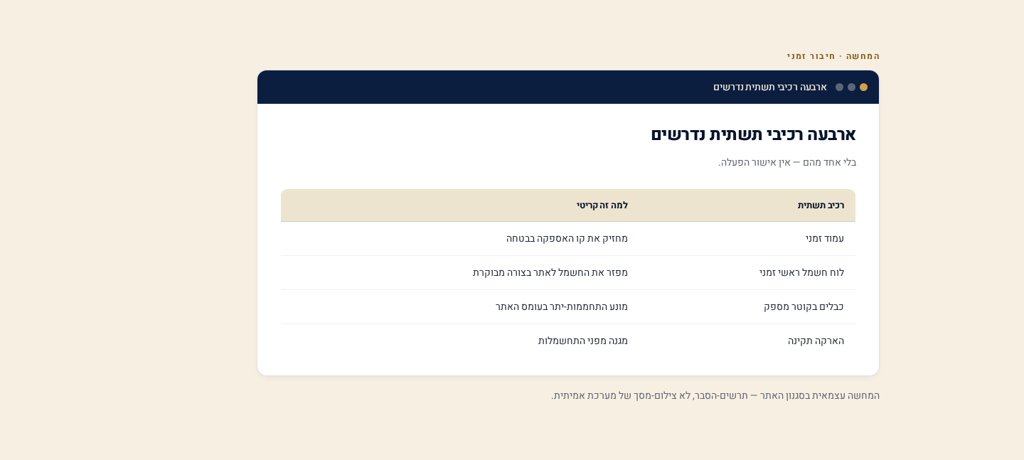 בדיקת חיווט (טופס 2) — המדריך המלא לחשמל זמני בבנייה לעסקים קטנים 6 טבלת-תשתית