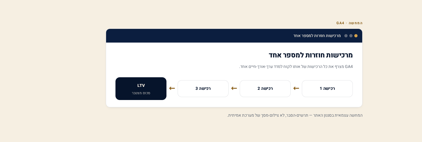 Explore ב-GA4: Cohort ו-User Lifetime — שימור וערך לאורך זמן 3 דיאגרמת ערך-לאורך-זמן