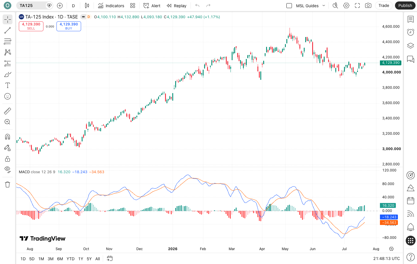 מה זה MACD? המדריך המלא בעברית + גרף חי 4 גרף ת״א-125 עם חלונית MACD נפרדת מתחת לגרף המחיר