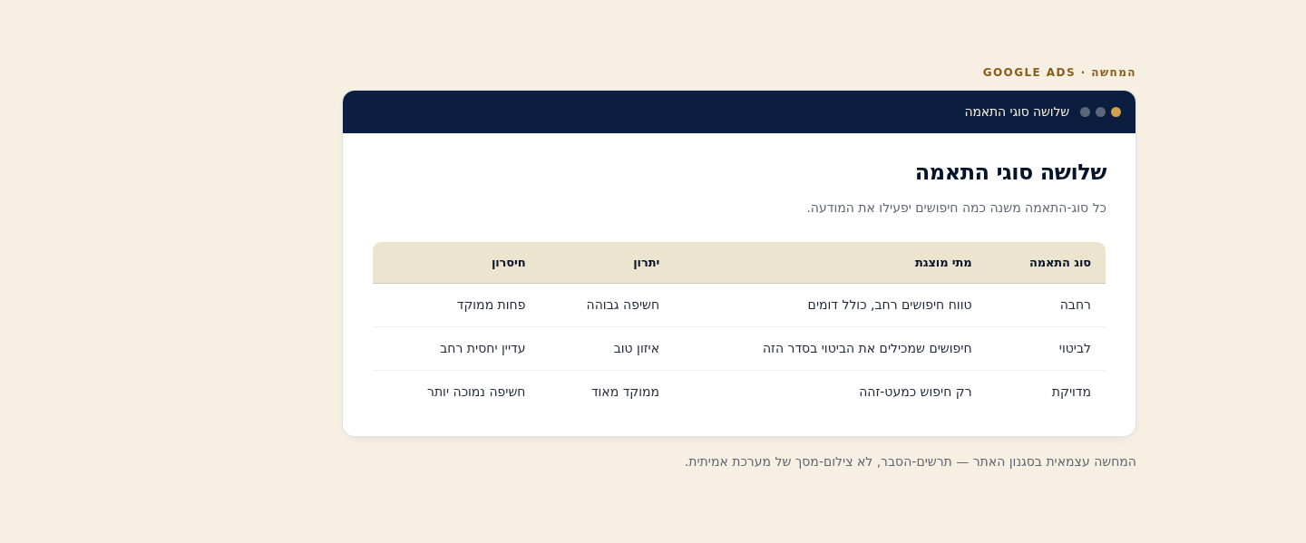 מילות מפתח ב-Google Ads — איך לבחור ולהגדיר נכון 2 טבלת סוגי-התאמה
