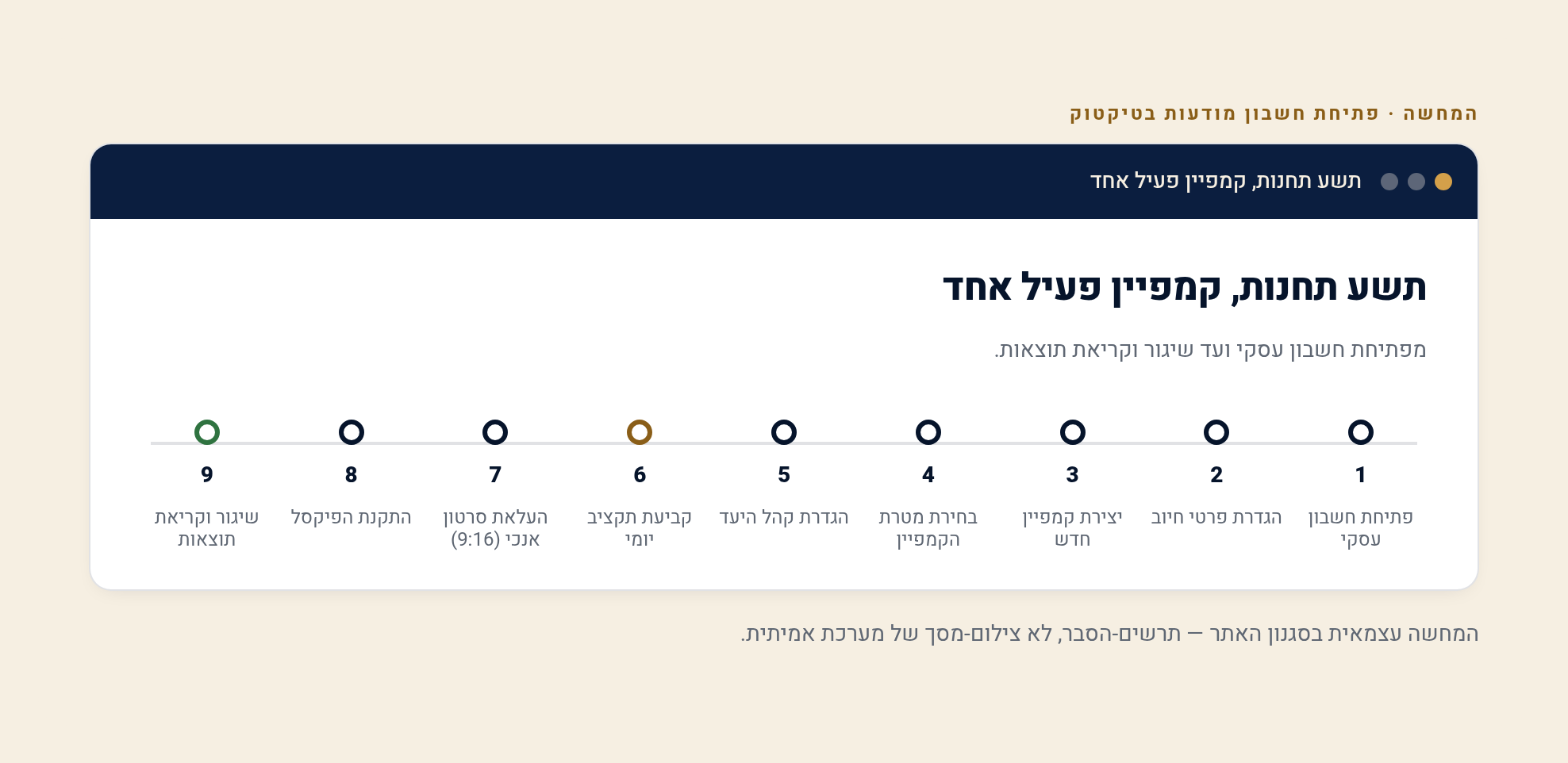 איך פותחים חשבון מודעות בטיקטוק ומשיקים קמפיין ראשון 1 ציר-זמן תשע תחנות: פתיחת חשבון עסקי עד שיגור וקריאת תוצאות
