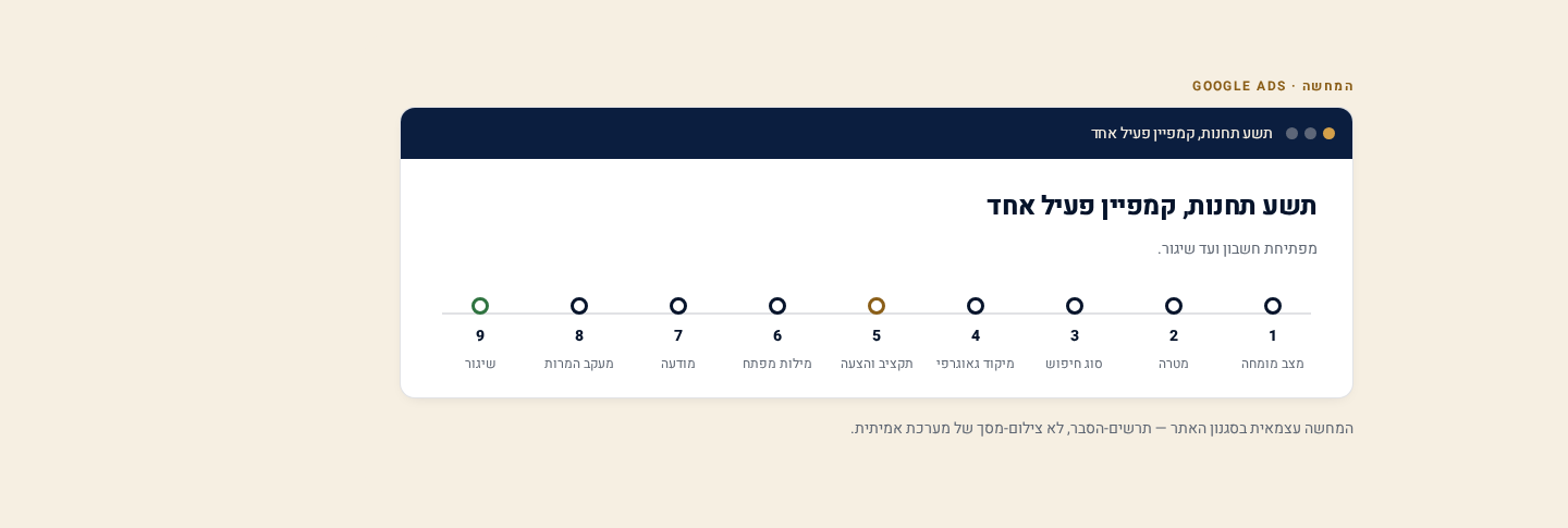 איך מקימים קמפיין חיפוש ראשון בגוגל אדס — מדריך למתחיל גמור 1 ציר-זמן פתיחת-חשבון