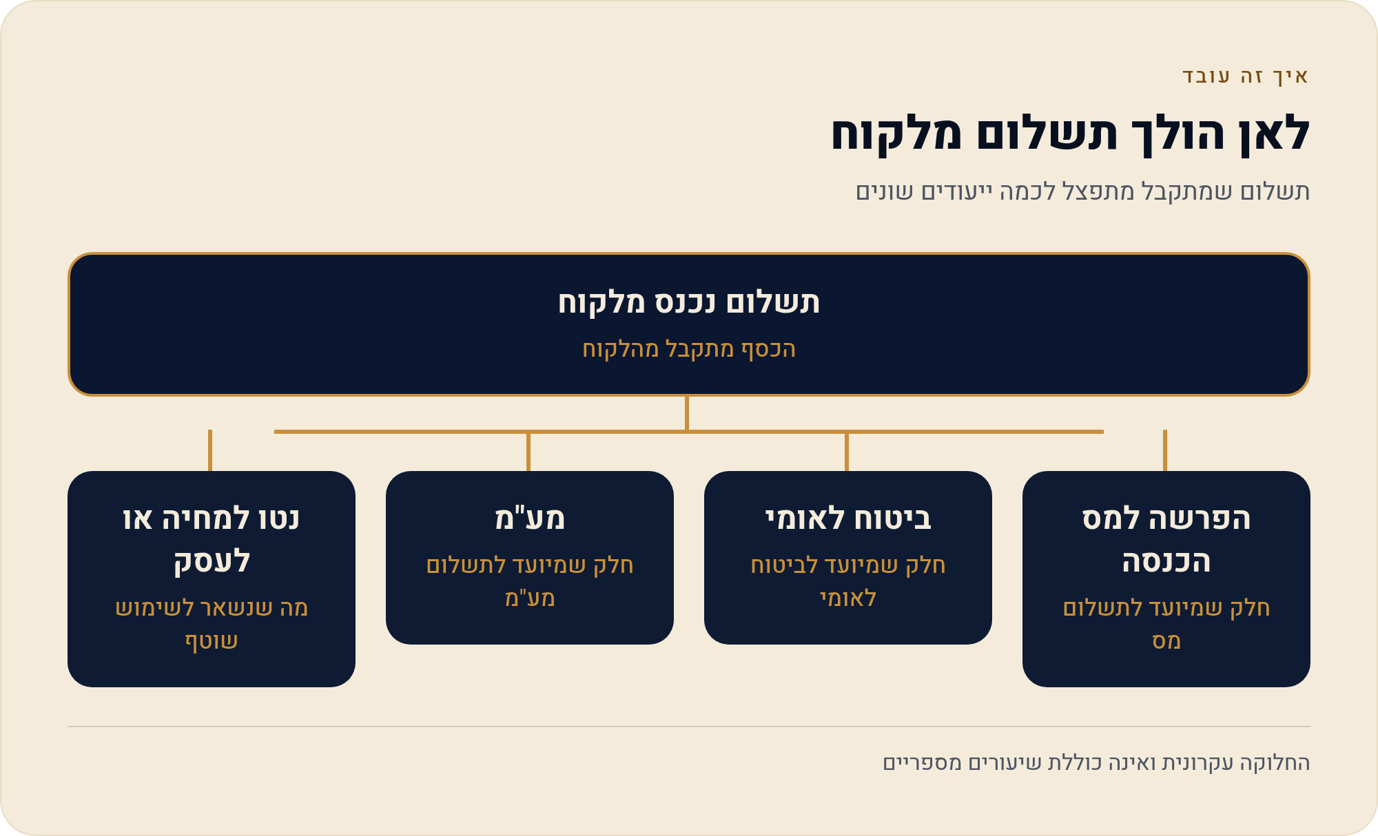 תכנון תזרים לעצמאי: להפריש מס לפני שהוא מפתיע 1 לאן הולך תשלום מלקוח