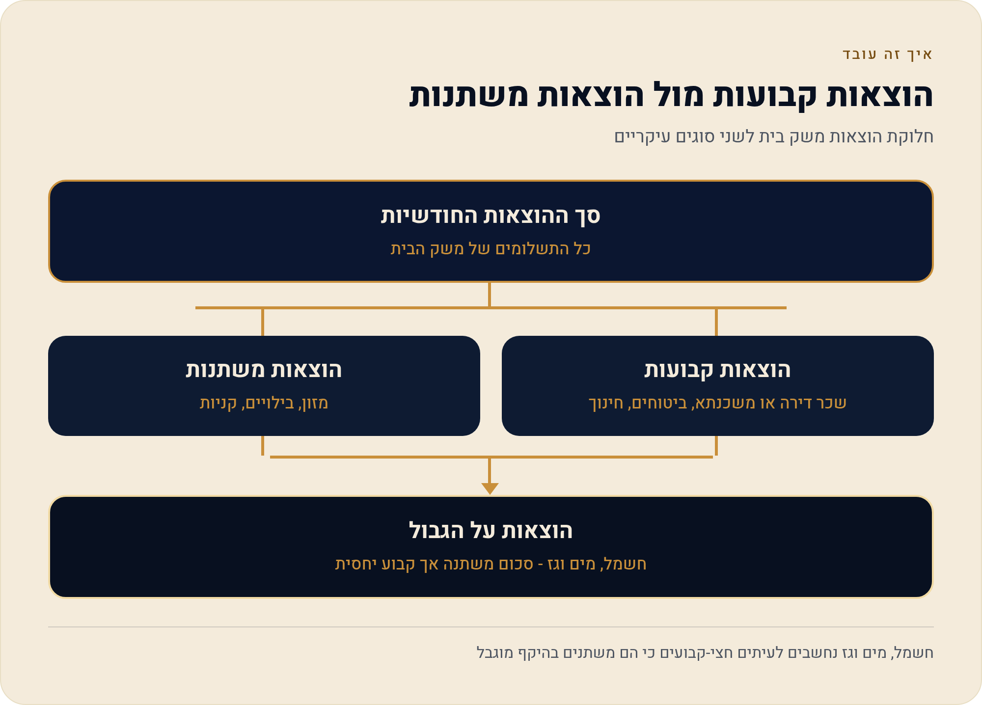 מיפוי הכנסות והוצאות — איך עושים את זה נכון 1 חלוקת הוצאות משק בית לשני סוגים עיקריים
