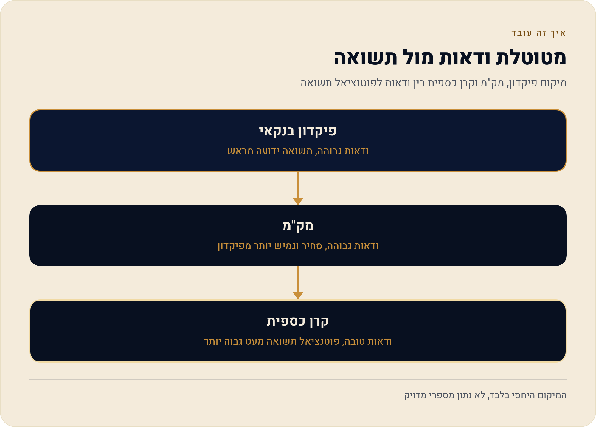פיקדון בנקאי: ודאות, ריבית קבועה ותנאים שחשוב לבדוק 1 מיקום פיקדון, מק"מ וקרן כספית בין ודאות לפוטנציאל תשואה