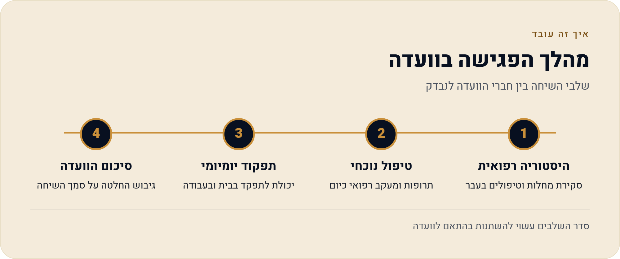 הגעה לוועדה הרפואית: מה באמת קורה בפגישה בפועל 1 שלבי השיחה בין חברי הוועדה לנבדק