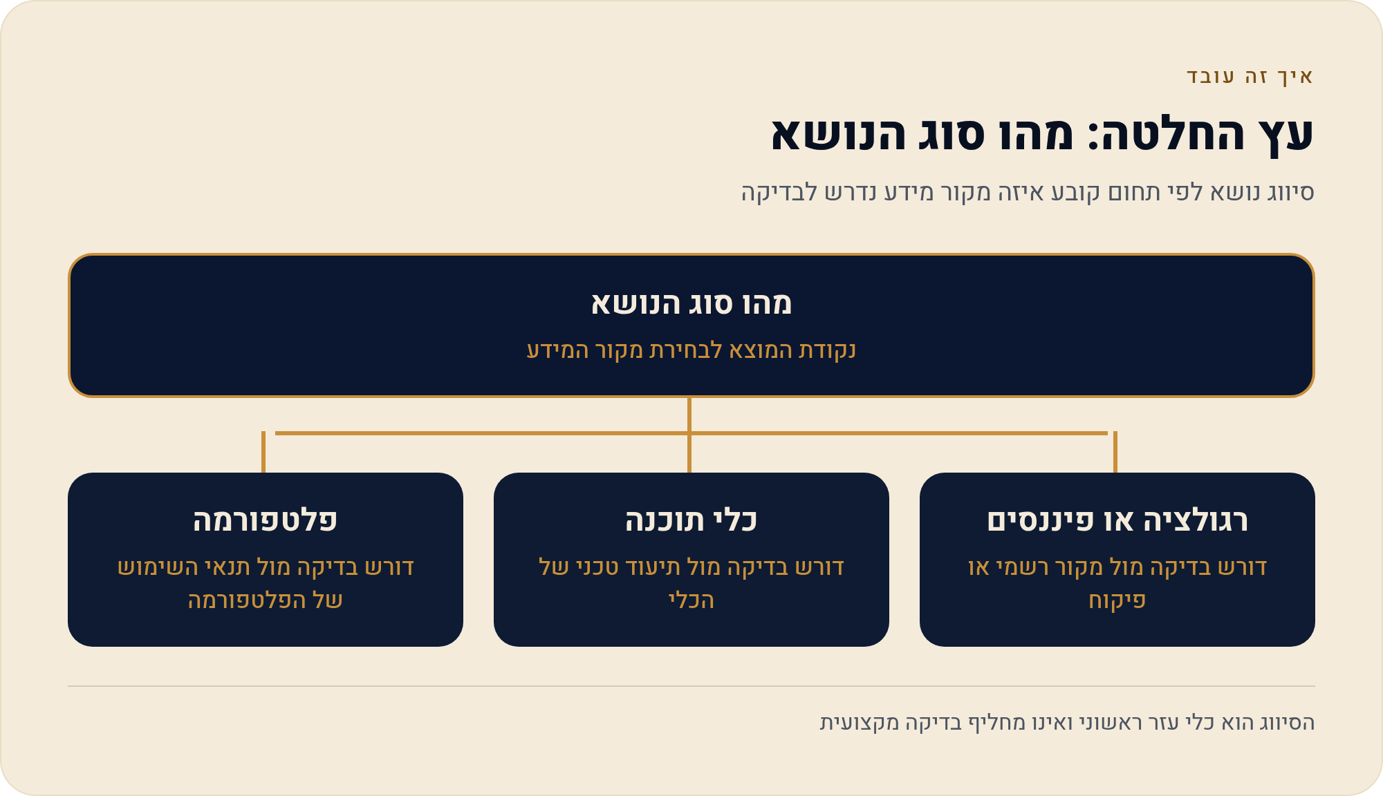 בדיקת תשתית מדריך: מה זה, למה זה חשוב ואיך מתחילים 2 סיווג נושא לפי תחום קובע איזה מקור מידע נדרש לבדיקה