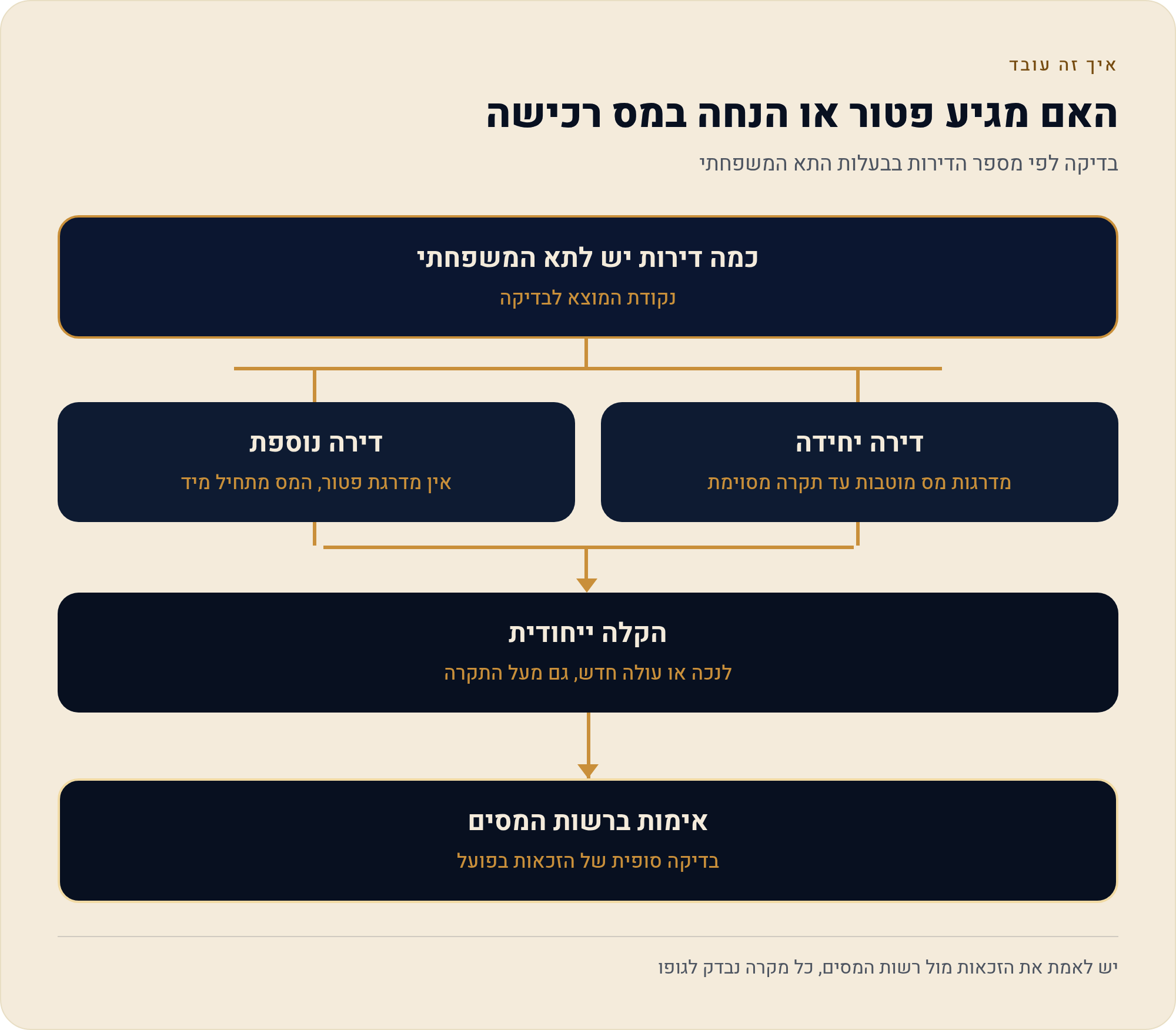 מתי יש פטור ממס רכישה באמת 1 בדיקה לפי מספר הדירות בבעלות התא המשפחתי