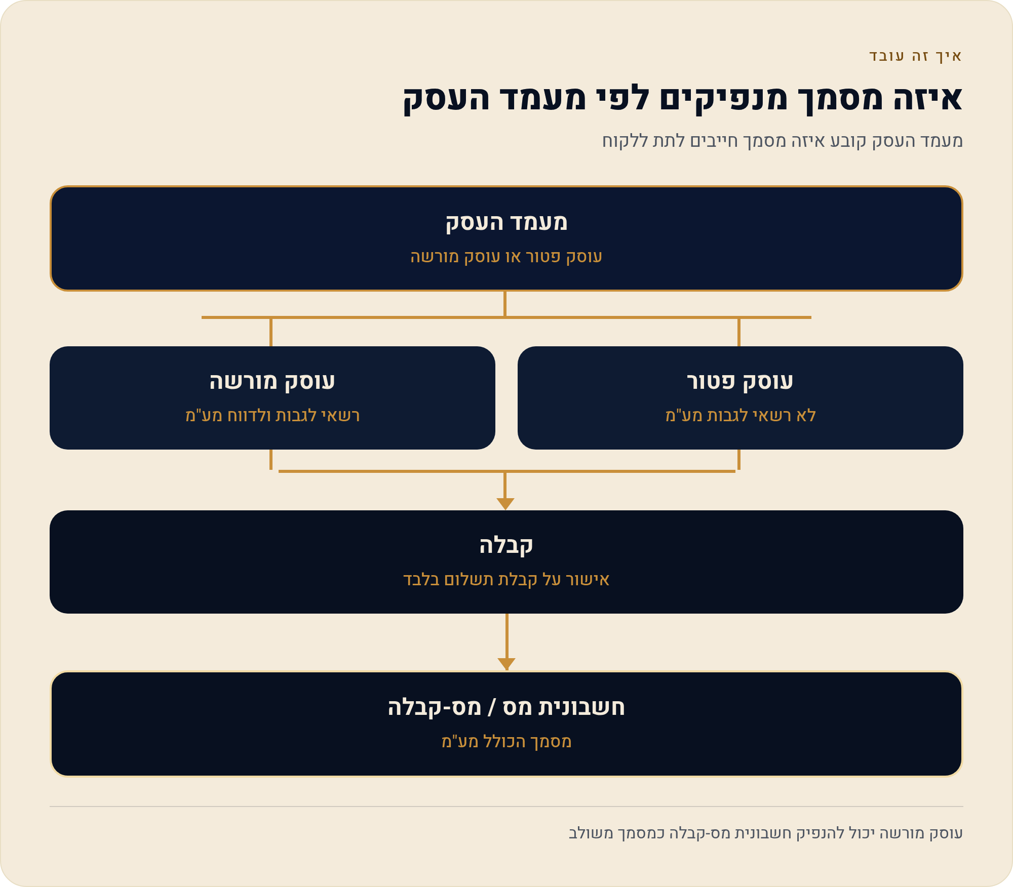 חשבוניות, קבלות ותיעוד: איך מנפיקים נכון מהיום הראשון 1 מעמד העסק קובע איזה מסמך חייבים לתת ללקוח