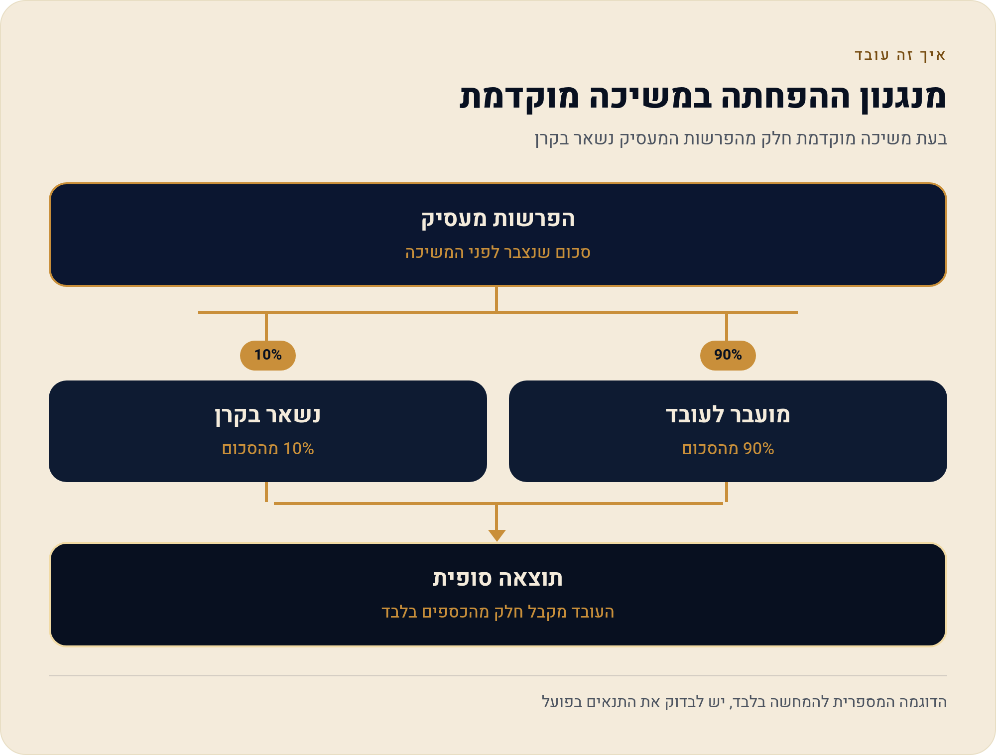 הפרשות, צבירה ומשיכה: מה קורה ל-12.6% מהשכר שלך בפועל 2 בעת משיכה מוקדמת חלק מהפרשות המעסיק נשאר בקרן