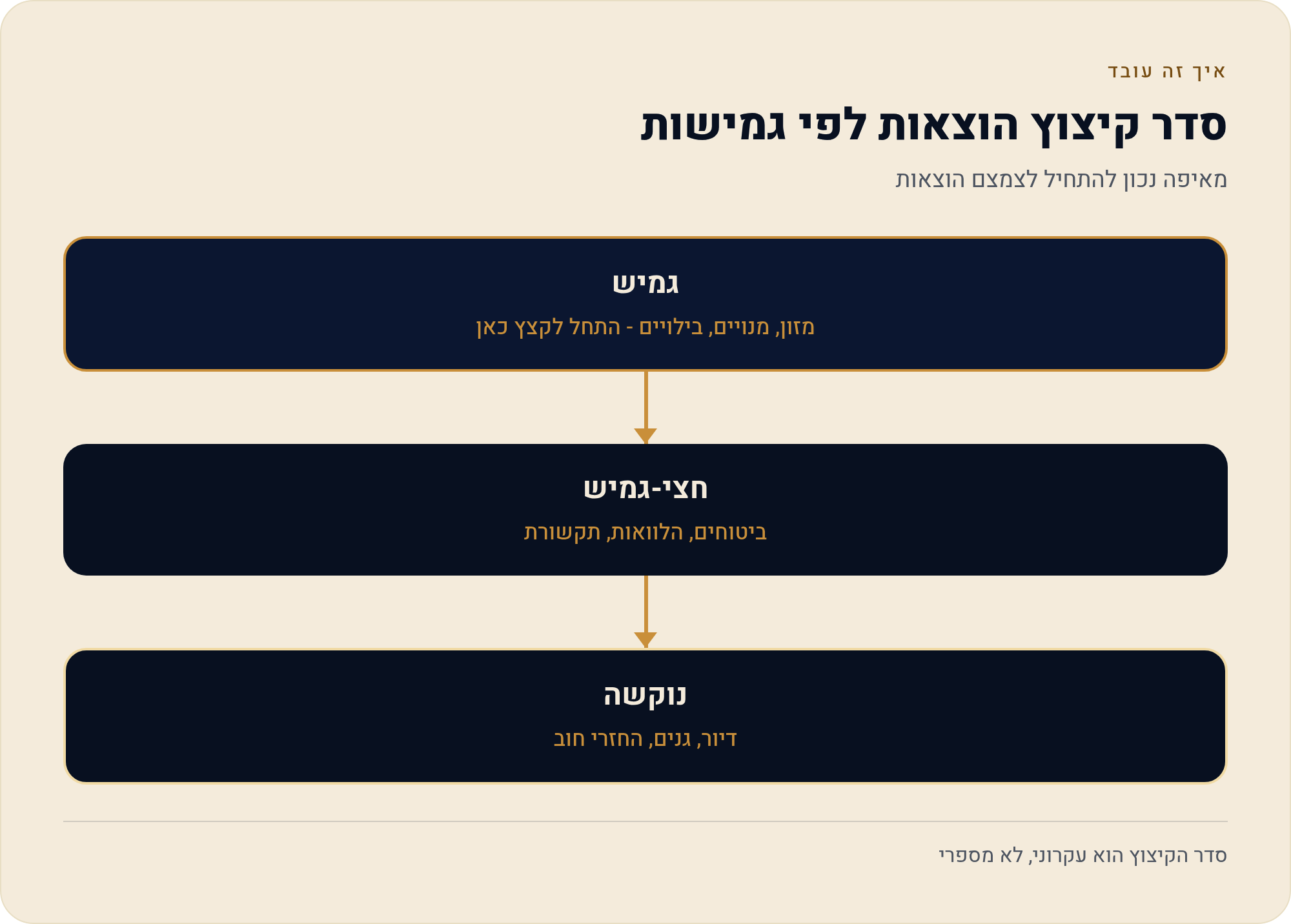 איפה אפשר לקצץ בלי לפגוע באיכות החיים 1 מאיפה נכון להתחיל לצמצם הוצאות