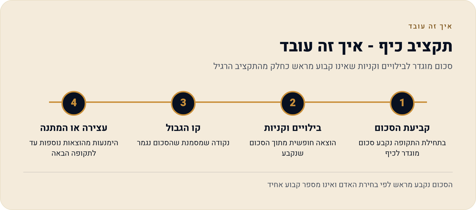 איפה אפשר לקצץ בלי לפגוע באיכות החיים 3 סכום מוגדר לבילויים וקניות שאינו קבוע מראש כחלק מהתקציב הרגיל