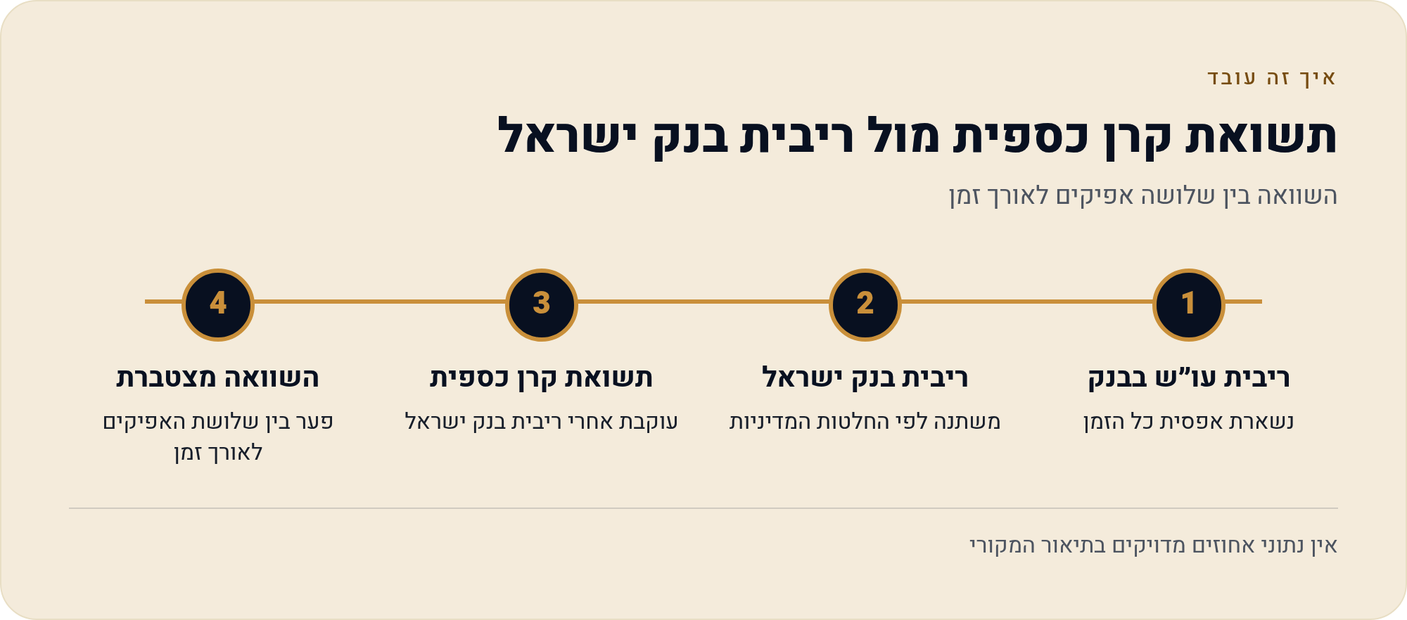 קרן כספית: נזילות עם תשואה משתנה 1 השוואה בין שלושה אפיקים לאורך זמן