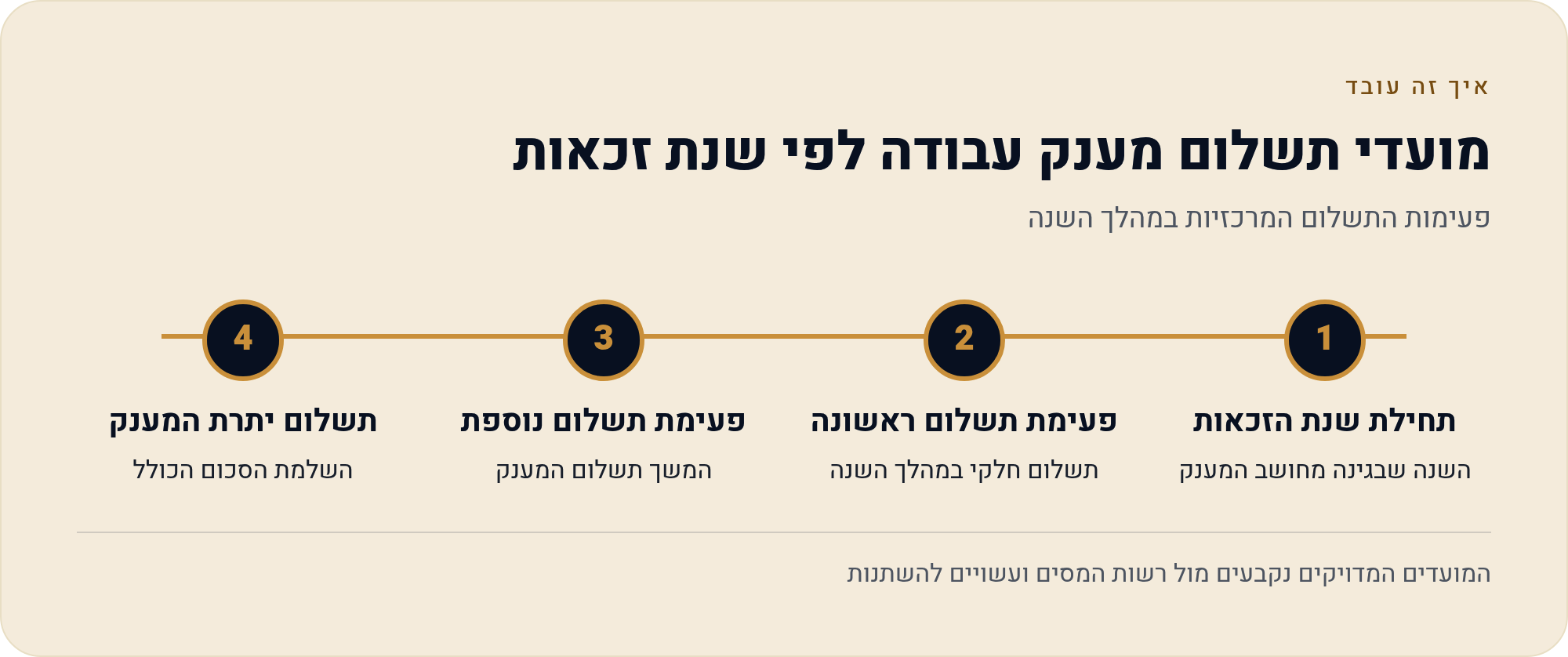 מענק עבודה: מועדי תשלום והשלמת בקשה 1 פעימות התשלום המרכזיות במהלך השנה