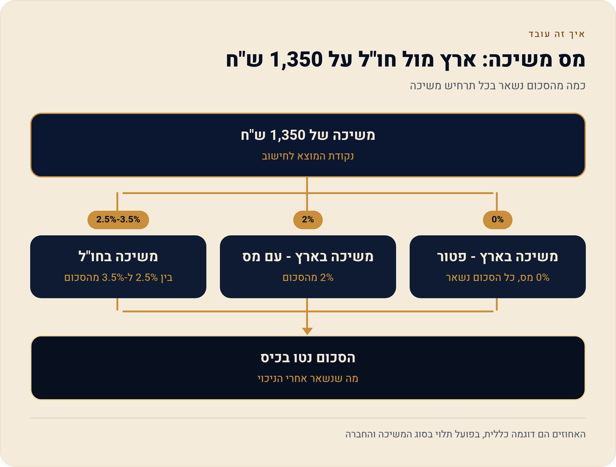 השוואת עמלות משיכת מזומן בכספומט בין הבנקים בישראל — מפטור מלא ועד 3.5% 2026 1 כמה מהסכום נשאר בכל תרחיש משיכה