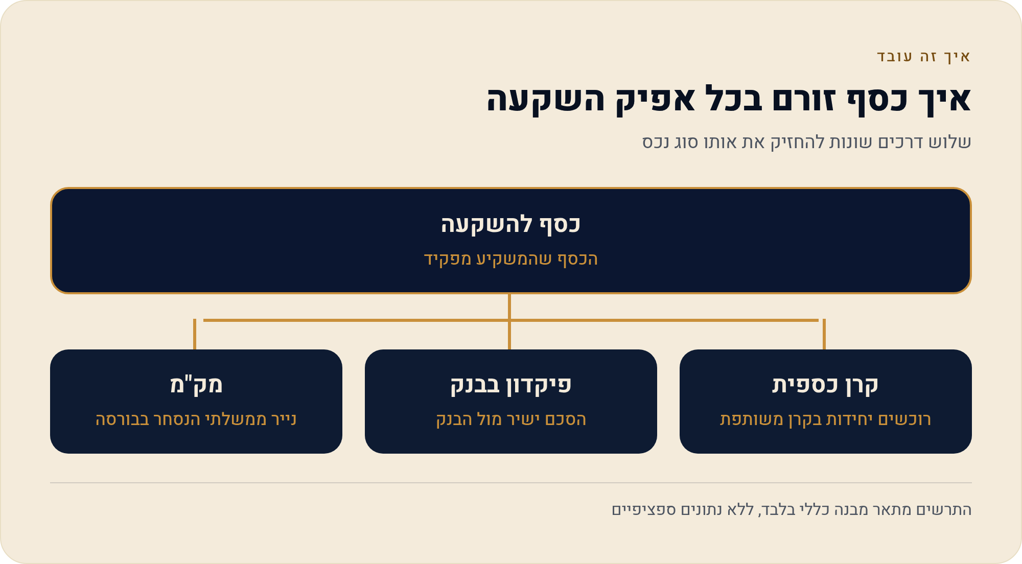 קרן כספית, פיקדון או מק"מ — איפה מחזיקים כסף פנוי 2026 1 שלוש דרכים שונות להחזיק את אותו סוג נכס