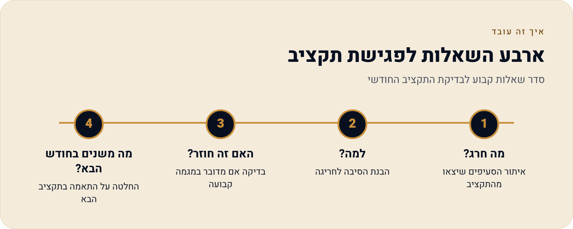 איך מתמידים בתקציב — שגרה חודשית שעובדת 1 סדר שאלות קבוע לבדיקת התקציב החודשי
