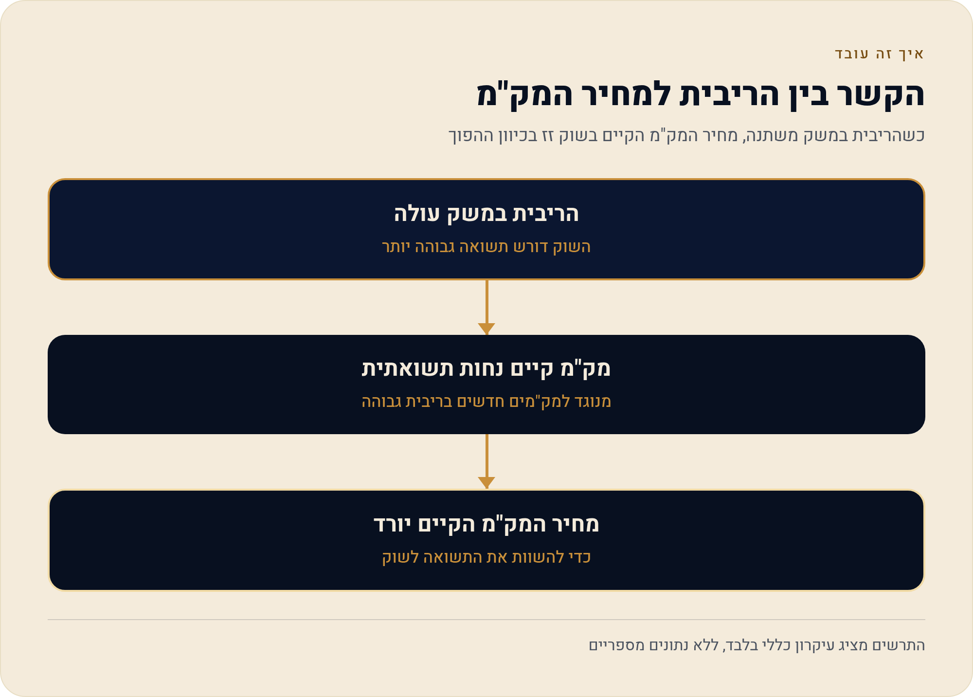 מק"מ: חוב קצר-מועד של המדינה 1 כשהריבית במשק משתנה, מחיר המק"מ הקיים בשוק זז בכיוון ההפוך