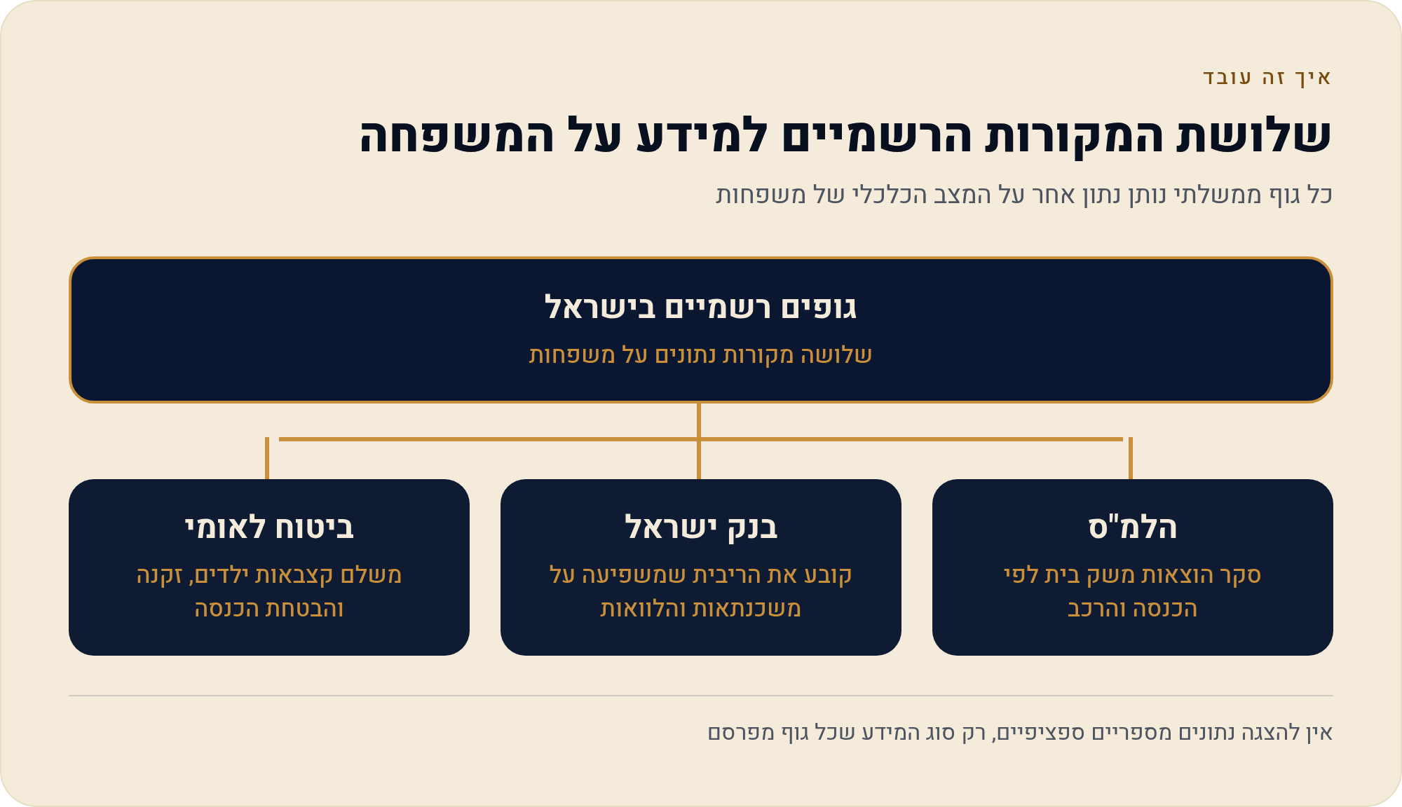 ניהול תקציב משפחתי מא׳ עד ת׳ — המדריך המלא למשפחה הישראלית 2026 1 כל גוף ממשלתי נותן נתון אחר על המצב הכלכלי של משפחות