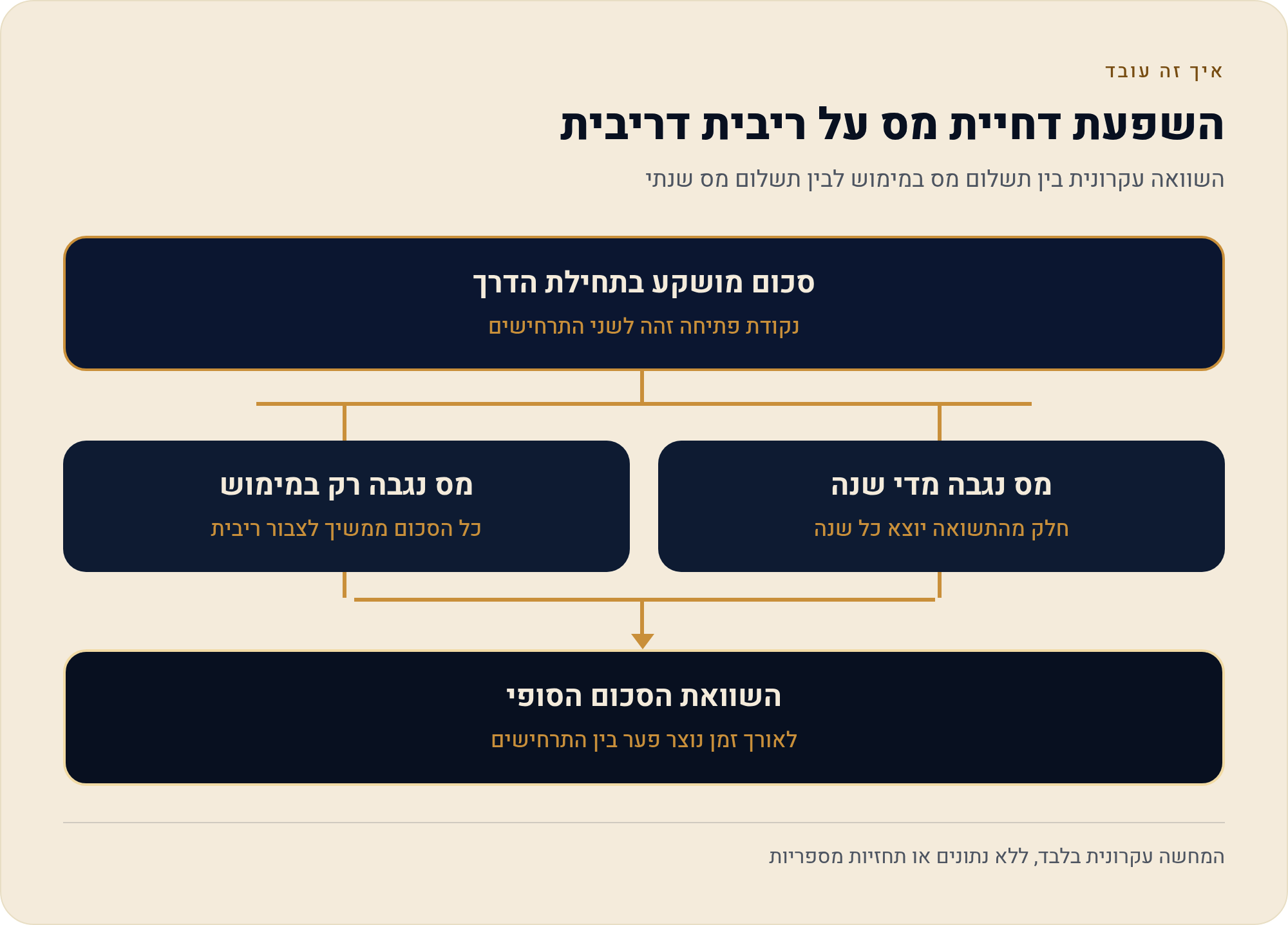 מיסוי על חיסכון והשקעה סולידית בישראל: מה משלמים ומתי 1 השוואה עקרונית בין תשלום מס במימוש לבין תשלום מס שנתי