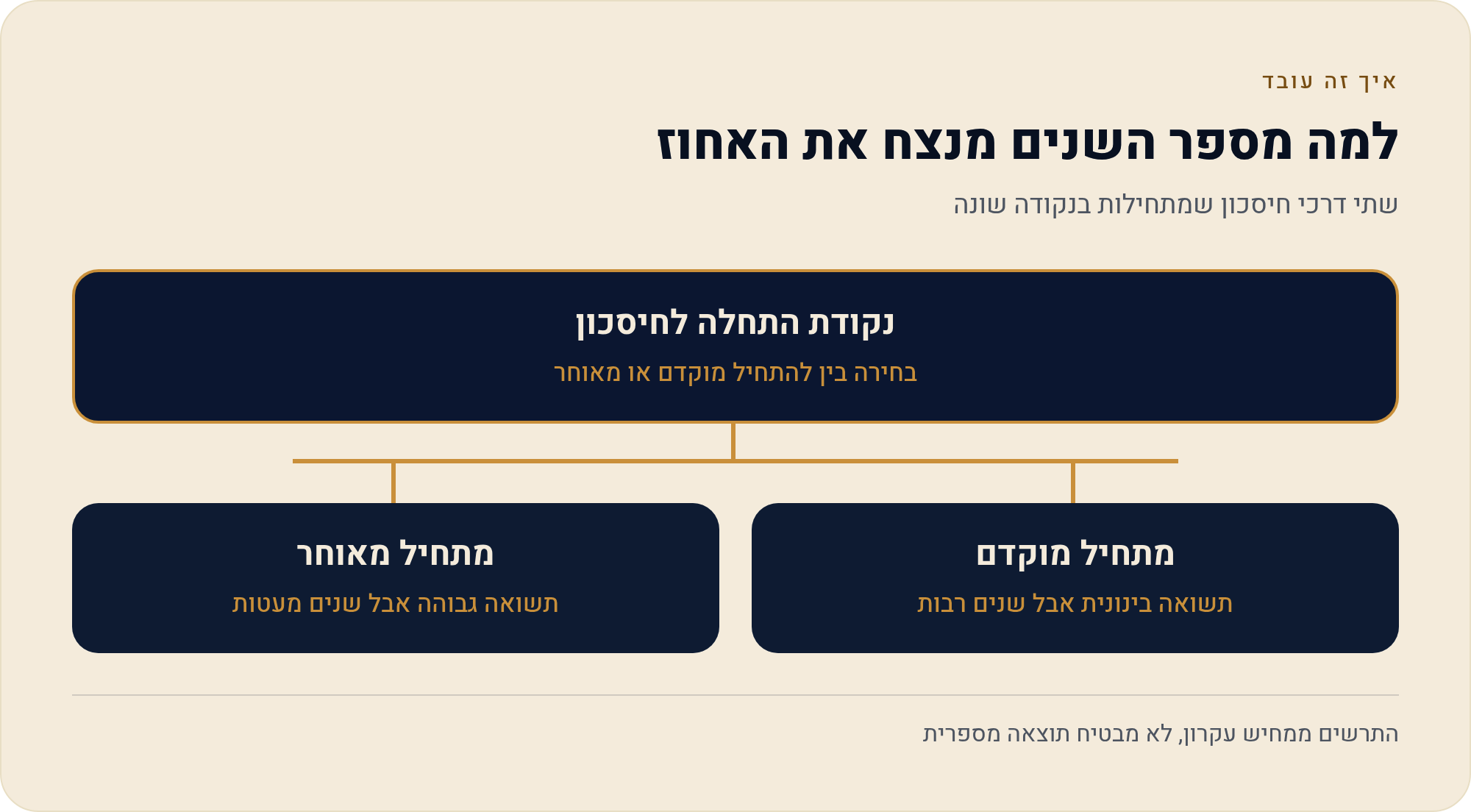 ריבית דריבית: איך הכסף מתרבה מעצמו ולמה הזמן הוא הגורם החשוב ביותר 1 שתי דרכי חיסכון שמתחילות בנקודה שונה