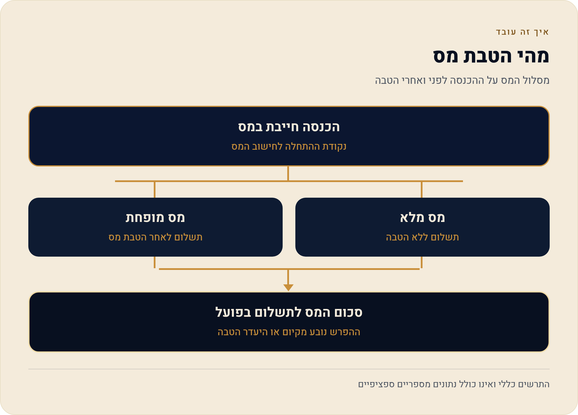 זכויות מס לאנשים עם מוגבלות: מה כדאי לדעת לפני שממלאים טופס אחרי 2 מסלול המס על ההכנסה לפני ואחרי הטבה