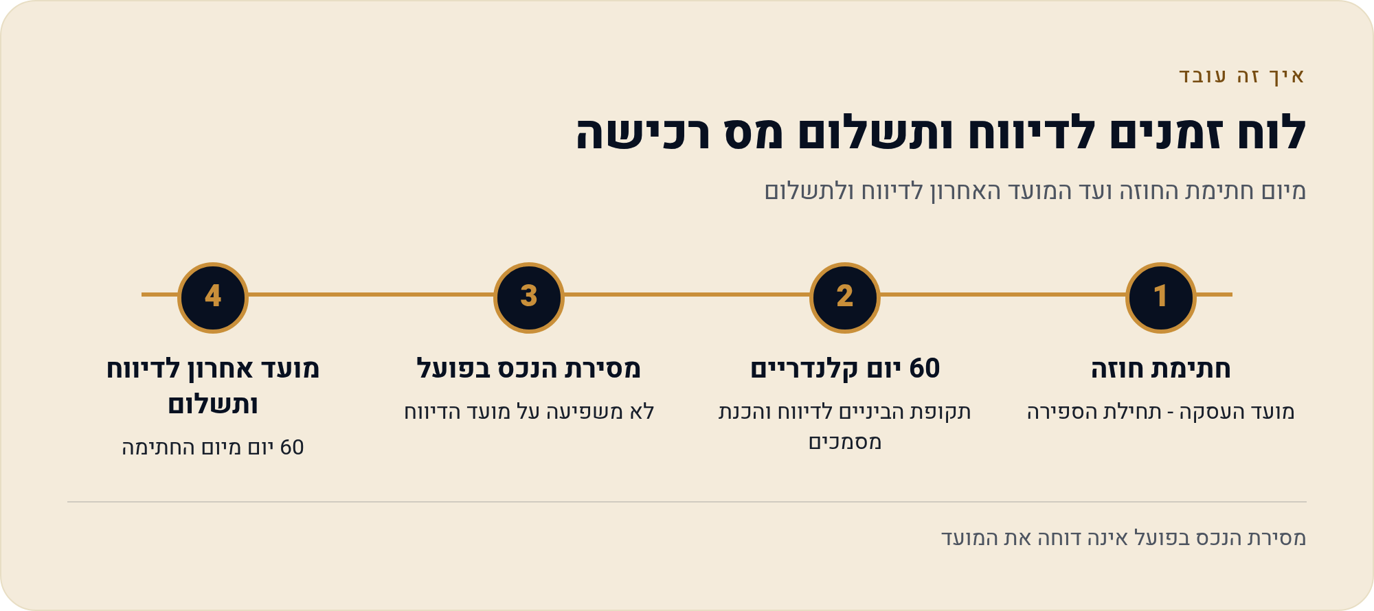 מועד הדיווח והתשלום של מס רכישה השעון שמתחיל לרוץ מחתימת החוזה — 60 ימים 1 לוח זמנים לדיווח ותשלום מס רכישה