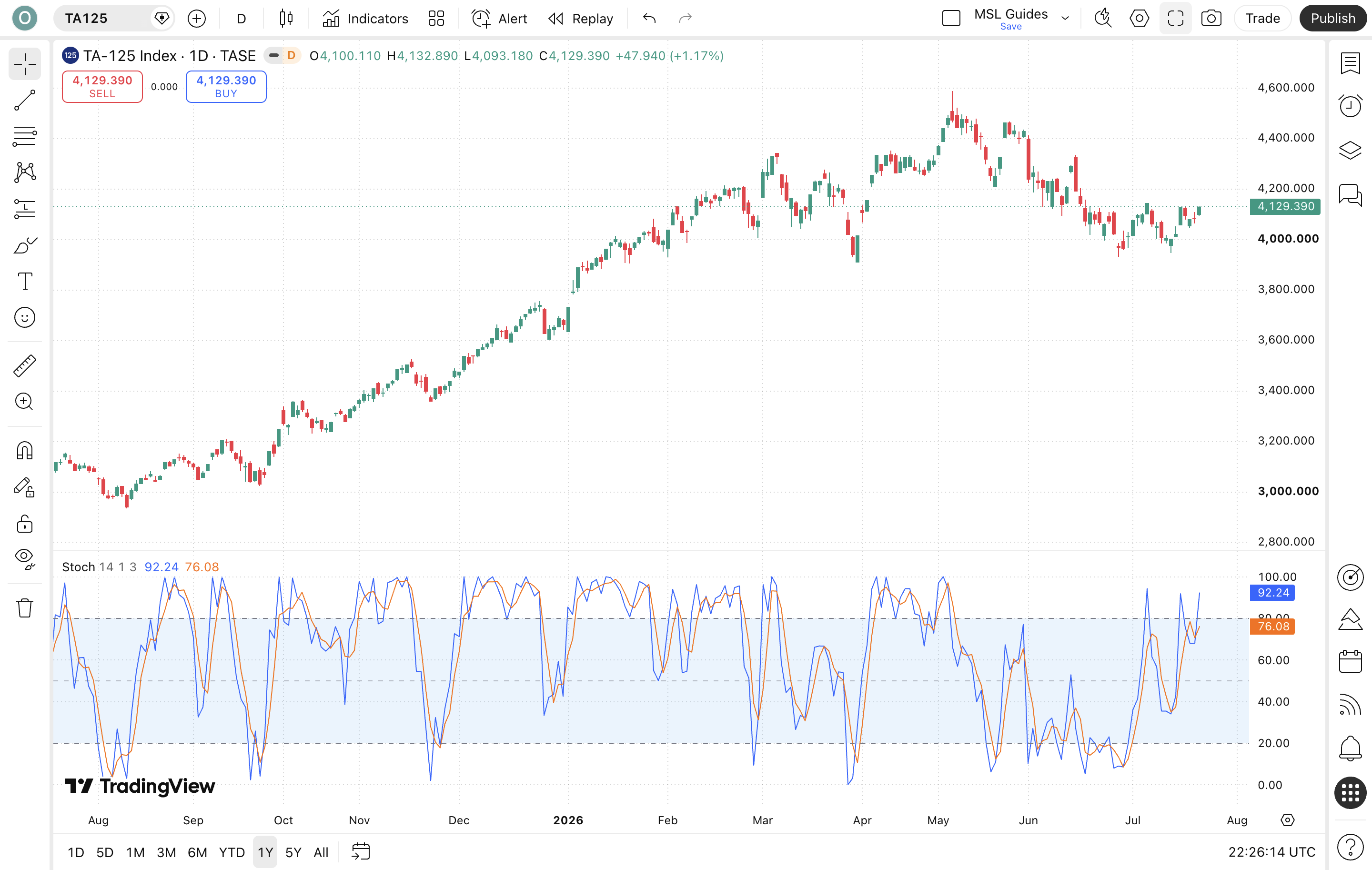 מדד המומנטום הוותיק מה זה Stochastic ולמה הוא נתקע בקנייה-יתר 4 גרף עם Stochastic Oscillator מתחת לגרף המחיר