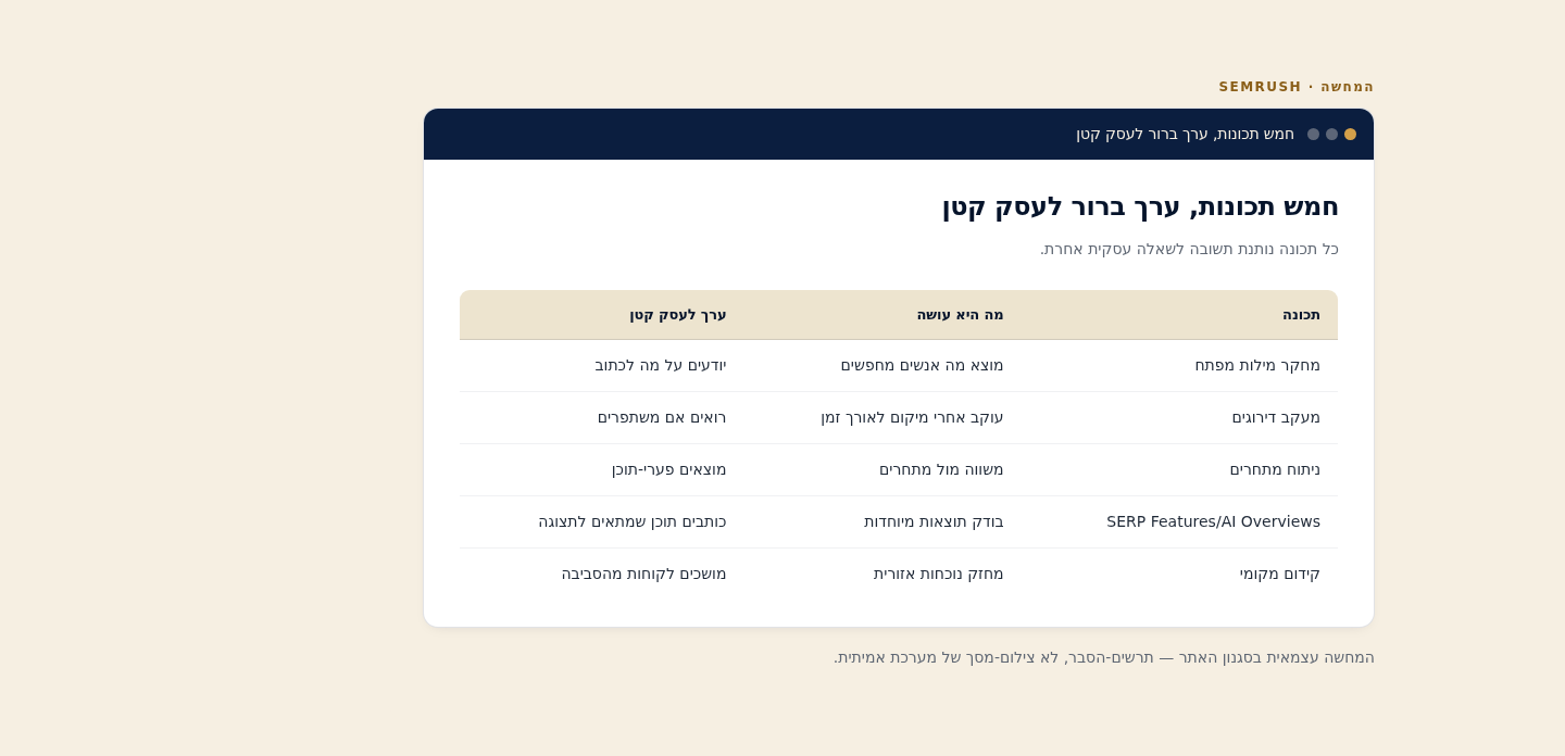 המדריך המלא ל-Semrush למתחילים — בעברית לבעל עסק ישראלי 3 טבלת-תכונות Semrush