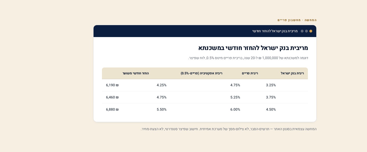 הנוסחה המדויקת: איך מחשבים ריבית פריים ומה זה אומר על ההלוואה שלך 1 טבלת חישוב הפריים לפי לוח שפיצר