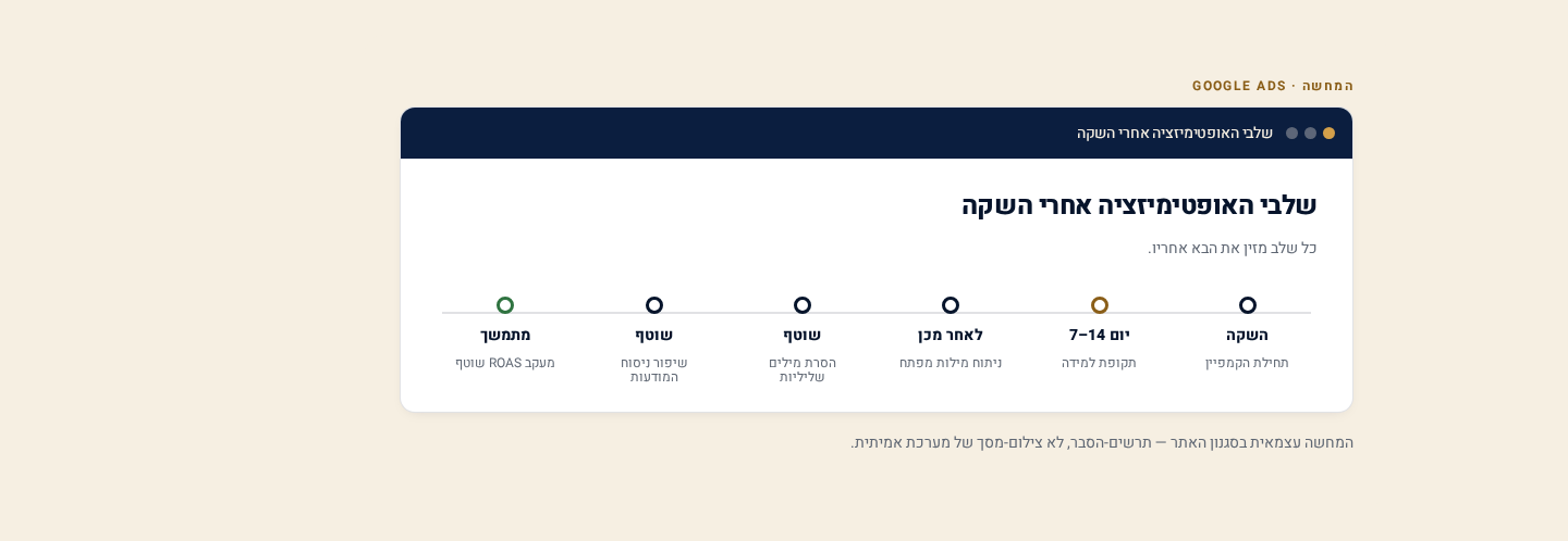 אופטימיזציה של קמפיין Google Ads — ניתוח נתונים ושיפור מתמיד 1 ציר-זמן לאופטימיזציה