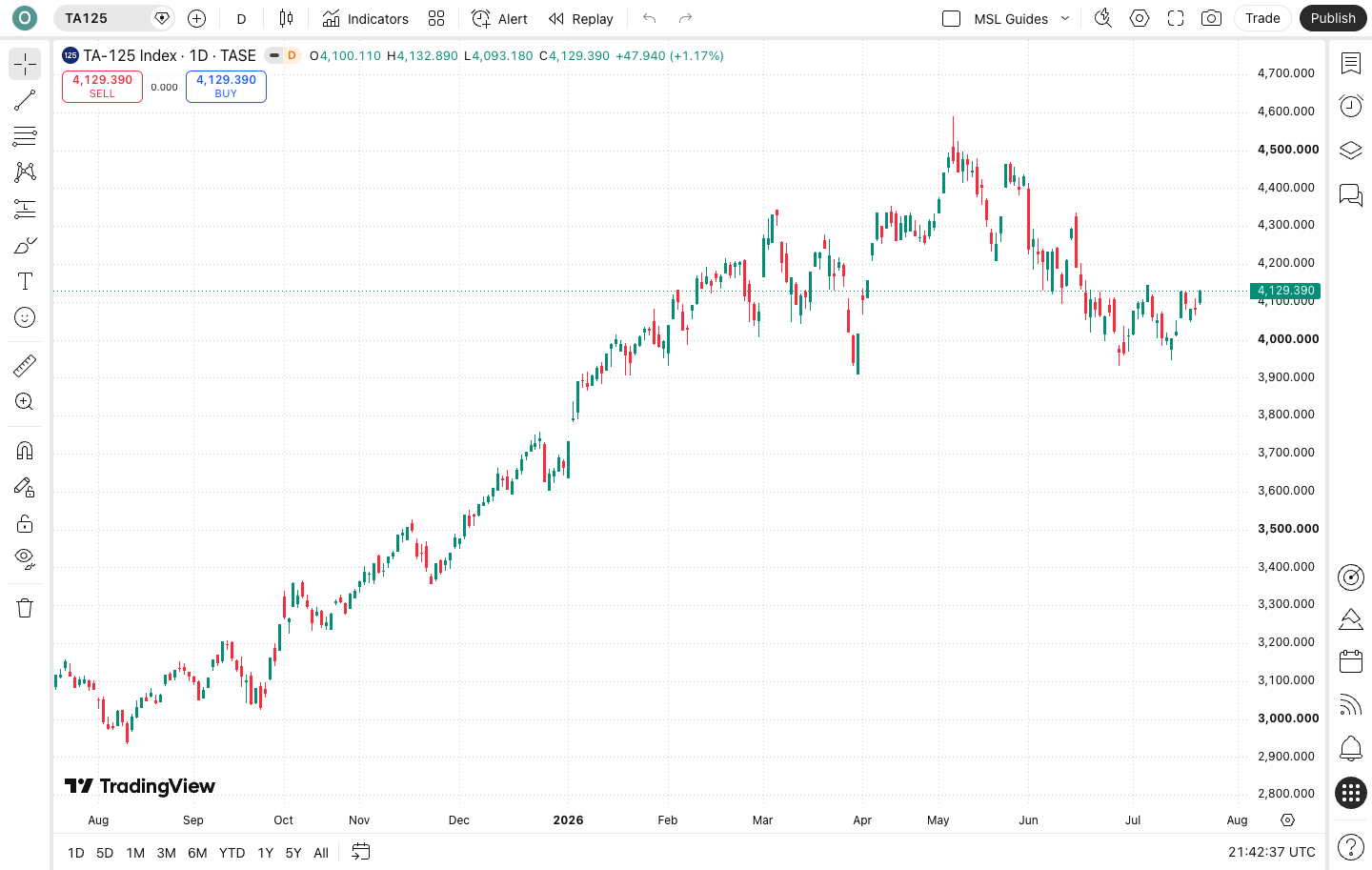 מה זה MACD? המדריך המלא בעברית + גרף חי 1 גרף נקי של מדד ת״א-125 ב-TradingView, טווח שנה בנרות יומיים