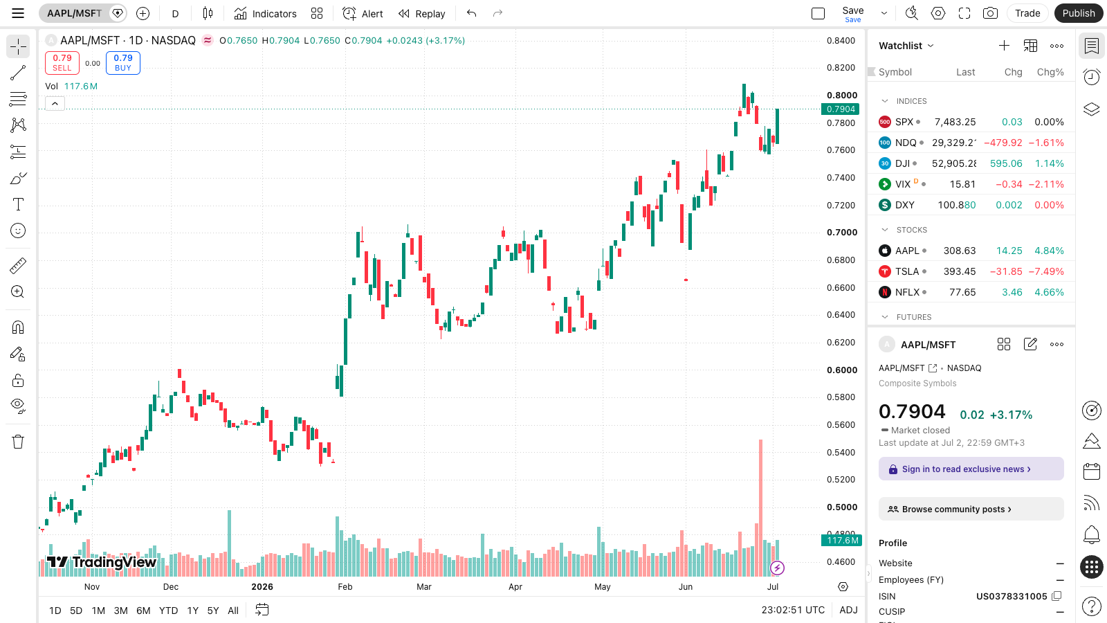 גרפי ספרייד ב-TradingView — השוואת מכשירים פיננסיים 1 גרף ספרייד של היחס AAPL/MSFT ב-TradingView עם נרות יומיים סביב ערך 0.79