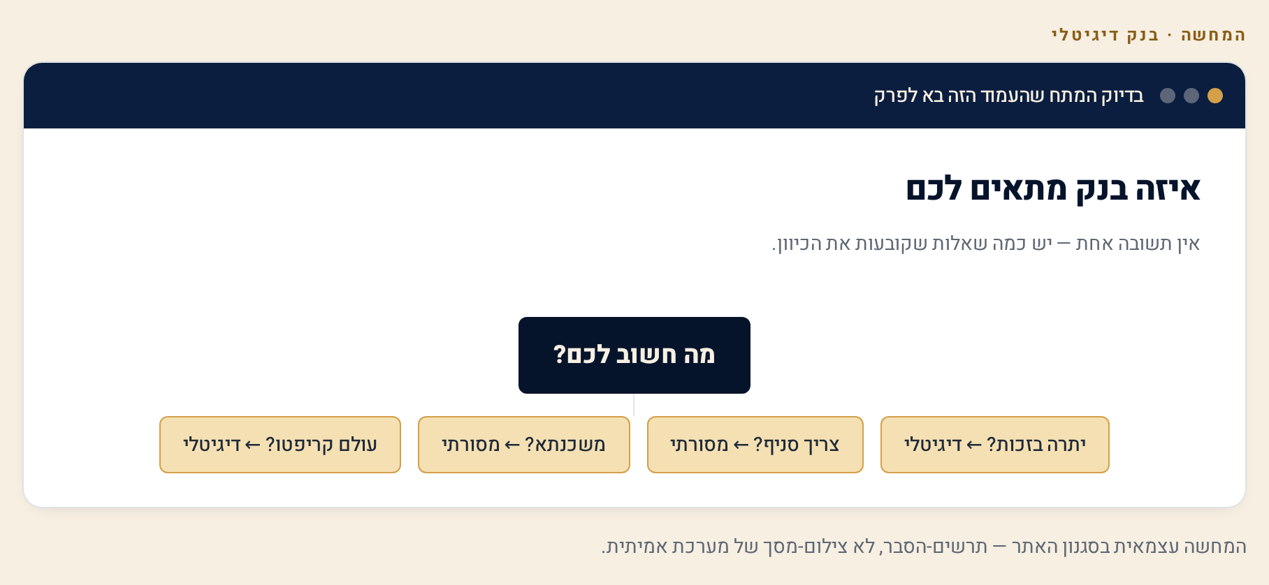 בנק דיגיטלי מול בנק מסורתי: מה מתאים לך? השוואה מלאה (יולי 2026) 1 תרשים החלטה: איזה בנק מתאים לי — לפי יתרה בזכות, צורך בסניף, משכנתא וקריפטו — דיגיטלי, מסורתי או שילוב של שניהם