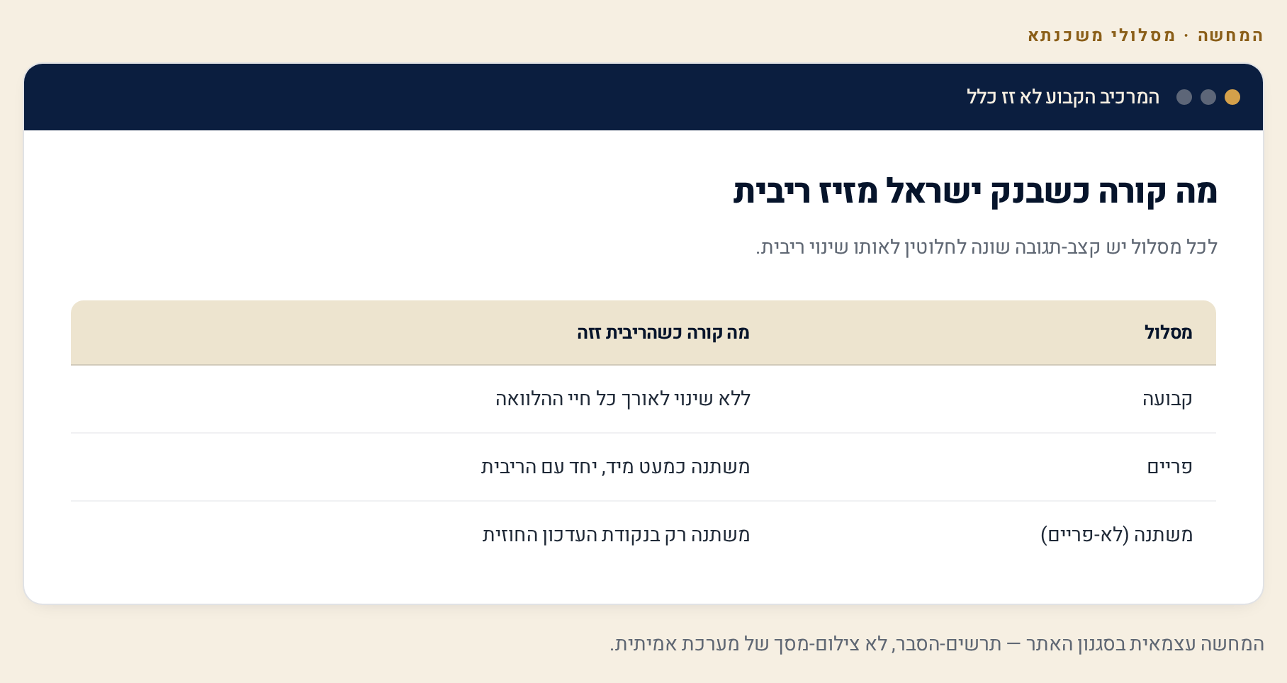 מסלולי משכנתא: קבועה, פריים או משתנה? השוואה מלאה (יולי 2026) 3 דיאגרמה: תגובת שלושת מרכיבי המשכנתא לשינוי ריבית בנק ישראל