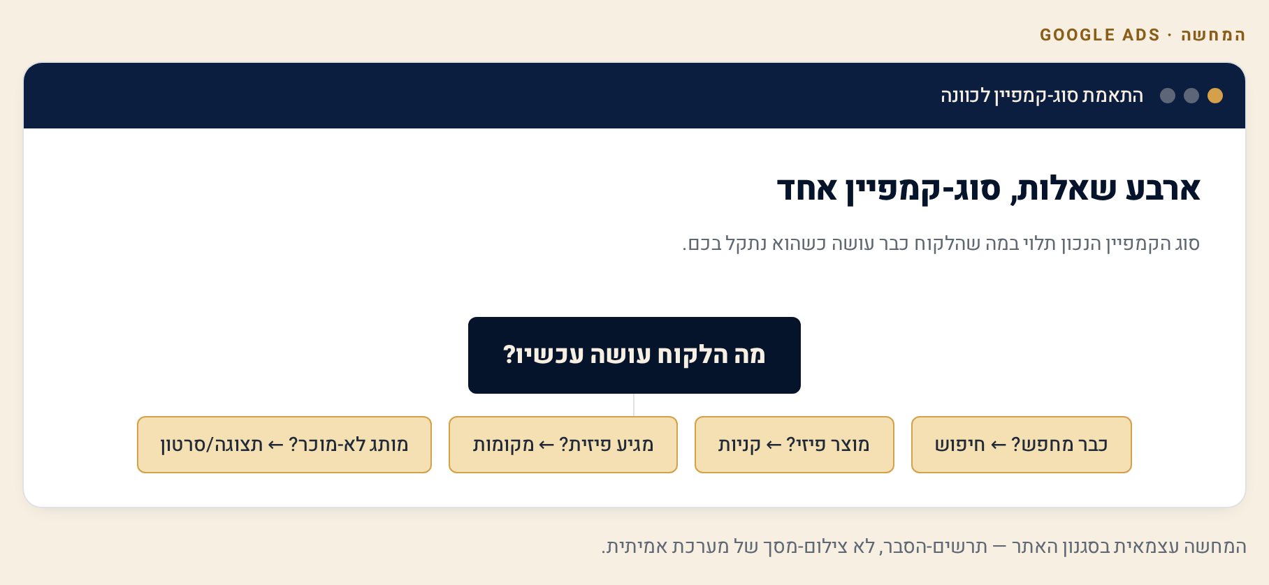 סוגי קמפיינים ב-Google Ads — חיפוש, תצוגה, קניות וסרטון 3 עץ החלטה: הלקוח כבר מחפש? חיפוש · מוצר פיזי באתר? קניות · מגיעים פיזית? מקומות · מותג לא מוכר? תצוגה או סרטון