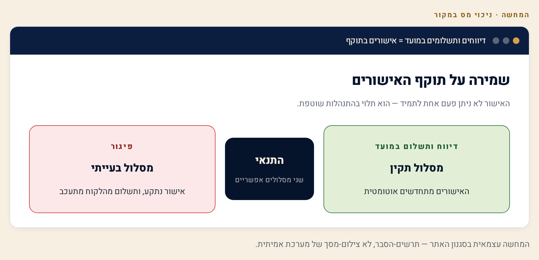 ניכוי מס במקור וניהול ספרים — מה הקשר ולמה צריך את שני האישורים 2 לולאת התוקף של האישורים: דיווח ותשלום במועד מחדשים את האישורים; פיגור תוקע את האישור ומעכב תשלום מלקוח