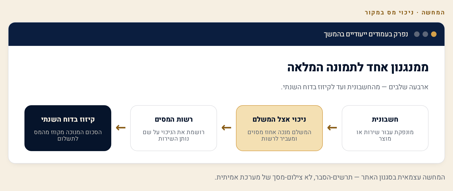 אישור ניכוי מס במקור — מה זה, איך מוציאים ולמה בלעדיו מנכים לך מהתשלום 1 דיאגרמת מנגנון ניכוי המס במקור, מהחשבונית ועד הקיזוז בדוח השנתי