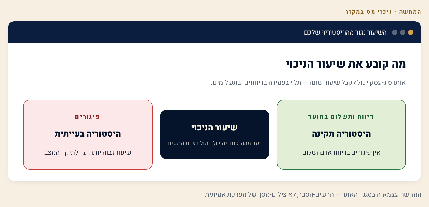 אישור ניכוי מס במקור — מה זה, איך מוציאים ולמה בלעדיו מנכים לך מהתשלום 3 לולאת שיעור הניכוי: דיווח ותשלום במועד מובילים לשיעור נמוך או פטור מלא, ופיגורים וחובות מובילים לשיעור גבוה
