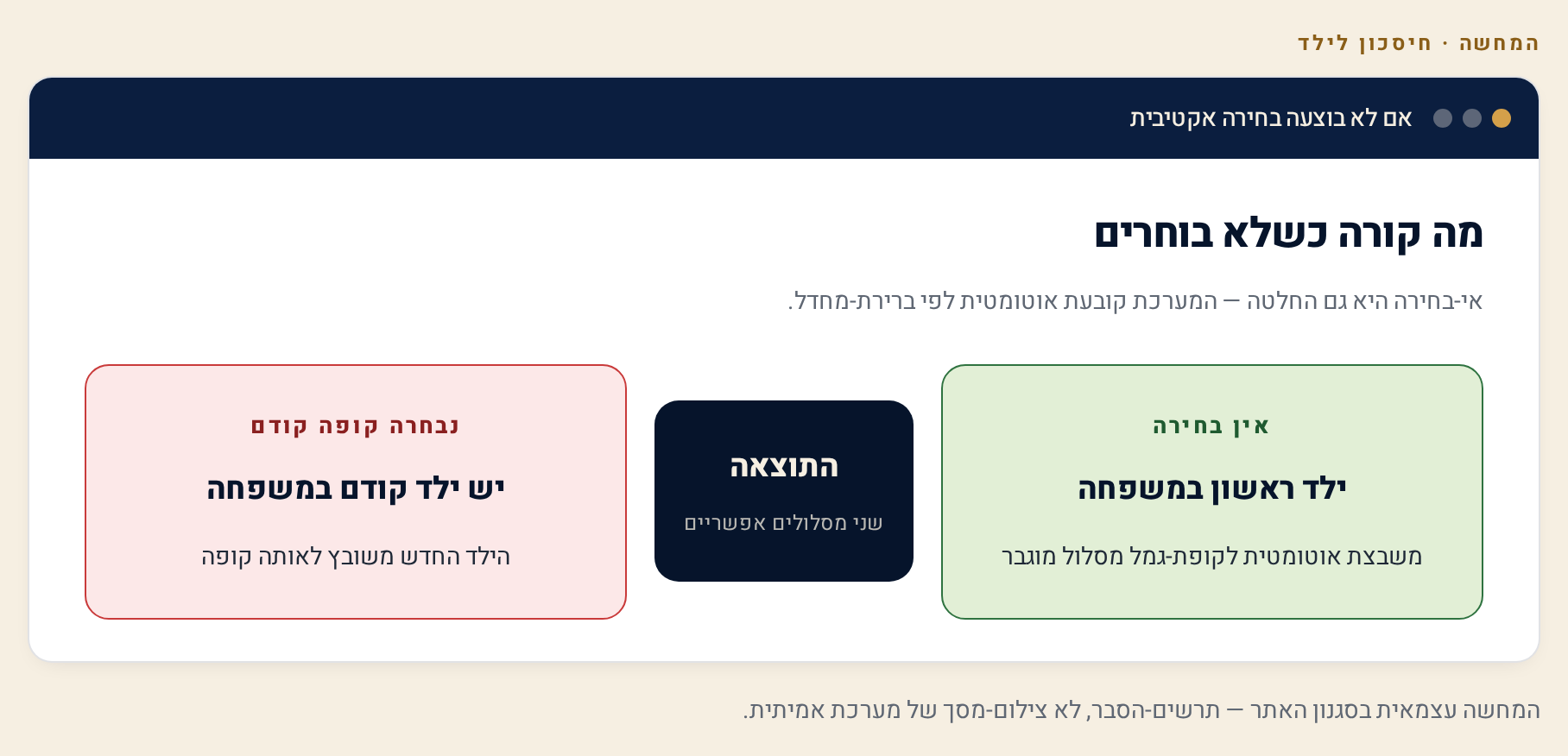 חיסכון לילד: קופת גמל, פיקדון או מסלול-חיסכון? השוואה מלאה של 3 אפיקים (יולי 2026) 2 תרשים ברירת-מחדל לחיסכון לכל ילד: ללא בחירה נכנסים לקופת-גמל במסלול מוגבר, ילד קודם ממשיך לאותה קופה