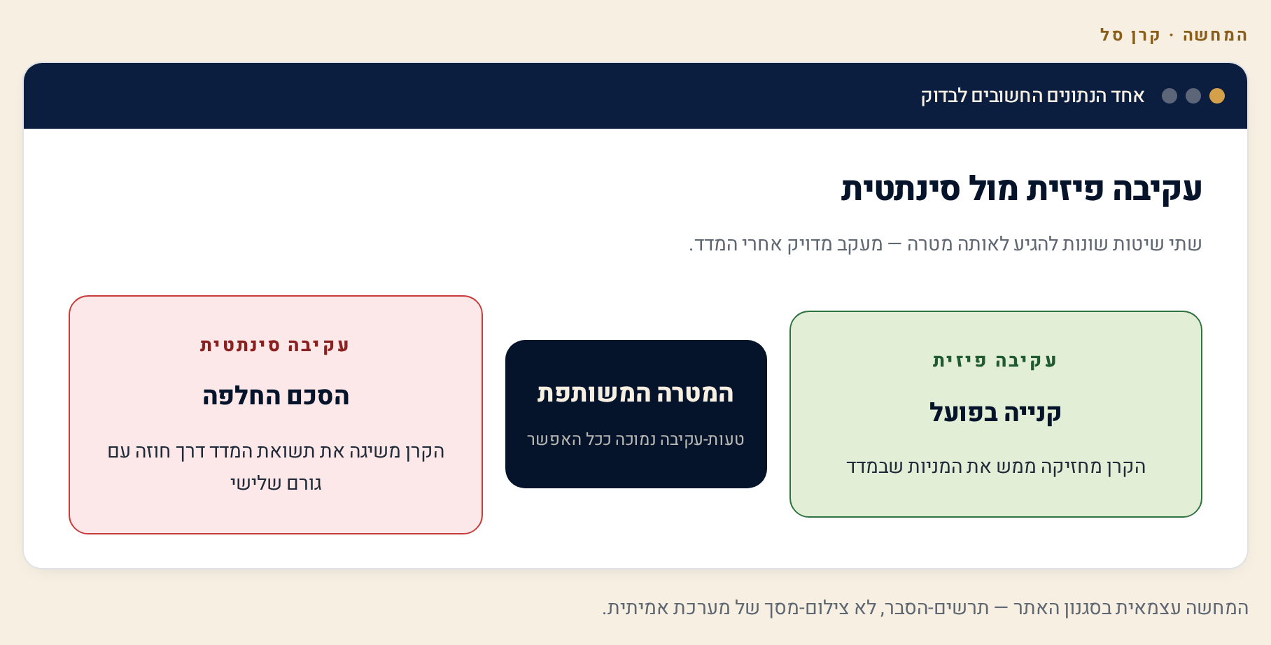 תעודת סל וקרן סל — השקעה פסיבית במדד 2 דיאגרמת שני מסלולים: עקיבה פיזית מול עקיבה סינתטית, עם מד טעות עקיבה