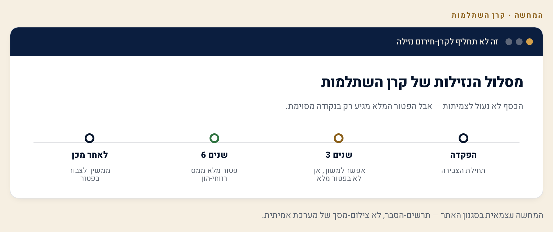 קרן השתלמות — התקרות, הפטור, והאם היא באמת משתלמת 1 ציר זמן נזילות קרן השתלמות, מההפקדה ועד הפטור המלא בשש שנים