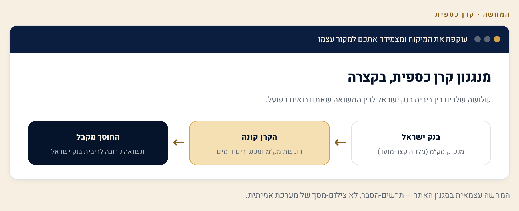 קרן כספית — מה זה, מול פיקדון, מיסוי ואיך קונים 1 תרשים מנגנון: בנק ישראל מנפיק מק״מ, הקרן הכספית רוכשת אותו, והחוסך מקבל תשואה קרובה לריבית