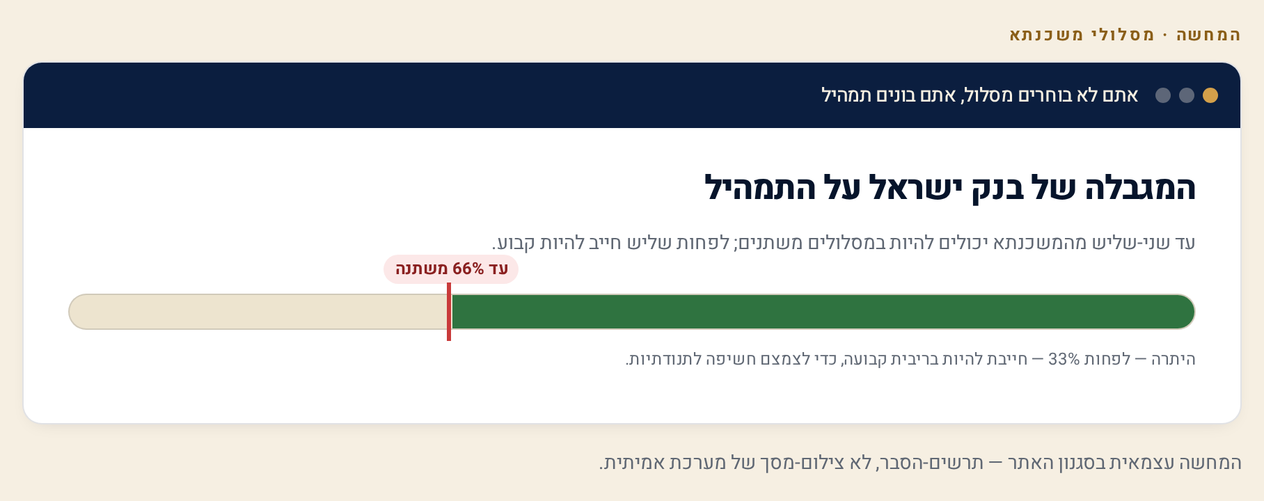 מסלולי משכנתא: קבועה, פריים או משתנה? השוואה מלאה (יולי 2026) 1 מד התמהיל של בנק ישראל: עד שני-שליש מהמשכנתא במסלולים משתנים, ולפחות שליש בריבית קבועה או במסלול שמשתנה רק אחת לחמש שנים ומעלה