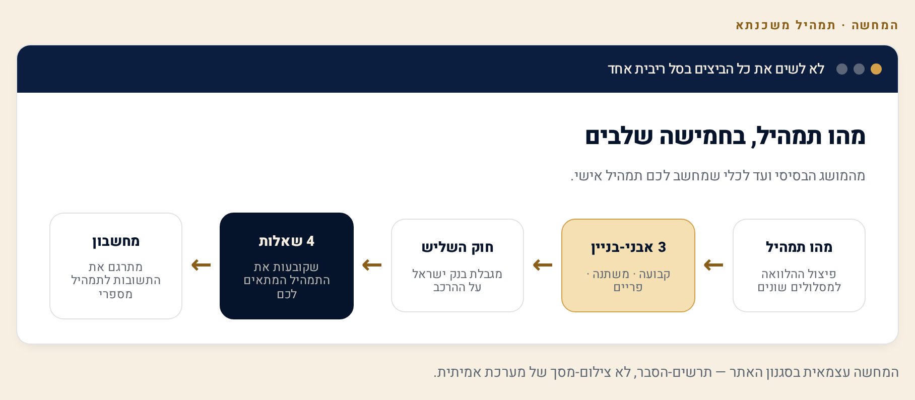 תמהיל משכנתא — איך מרכיבים נכון 1 מפת דרכים של המדריך: תמהיל, אבני הבניין, חוק השליש והמחשבון