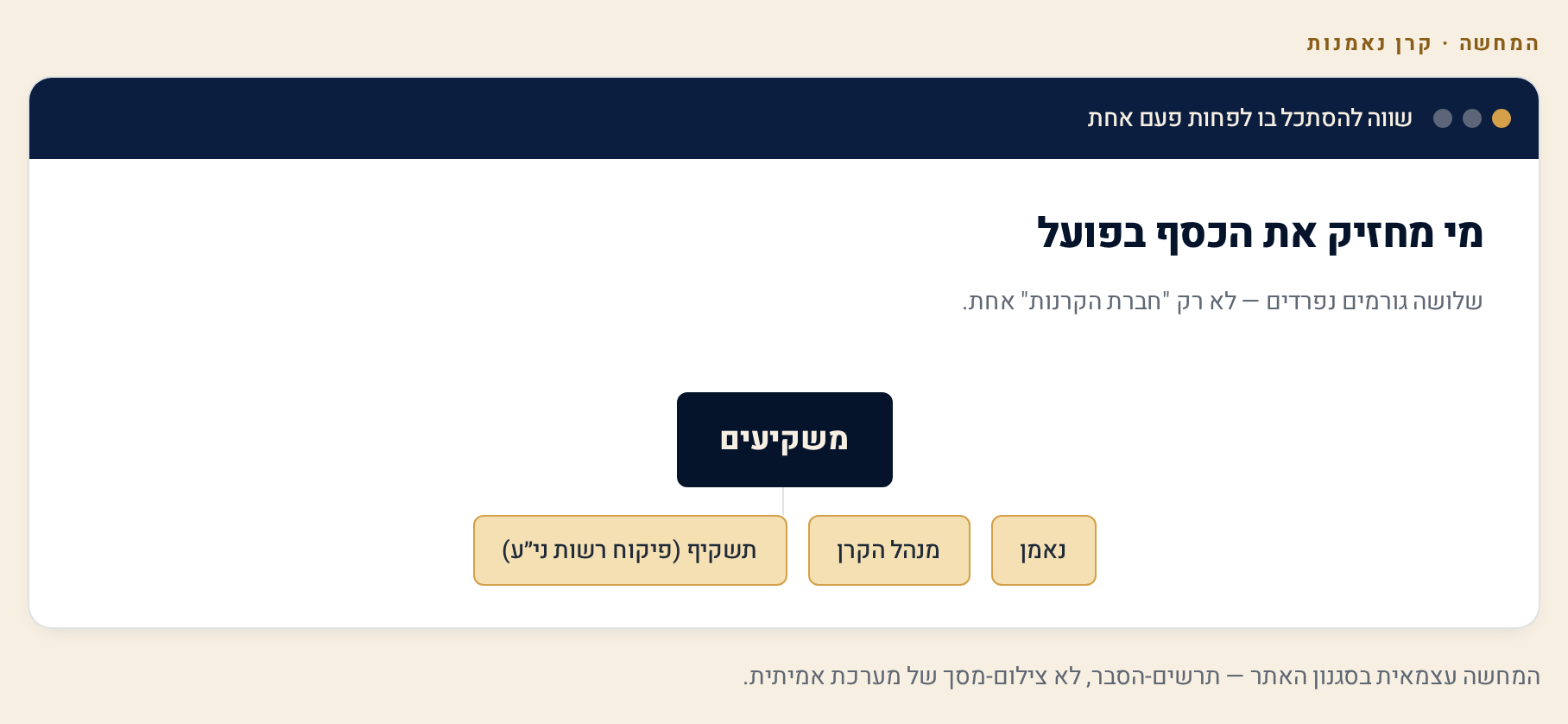 קרן נאמנות — מה זה, הסוגים, דמי הניהול ואיך בוחרים 1 תרשים מבנה קרן נאמנות: המשקיעים ומולם נאמן, מנהל הקרן ותשקיף תחת פיקוח רשות ניירות ערך