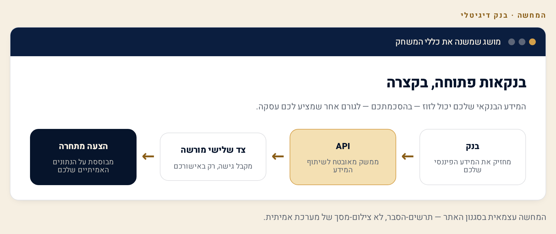 בנק דיגיטלי מול בנק מסורתי: מה מתאים לך? השוואה מלאה (יולי 2026) 3 דיאגרמת מנגנון הבנקאות הפתוחה: העברת מידע לצד שלישי באישור הלקוח