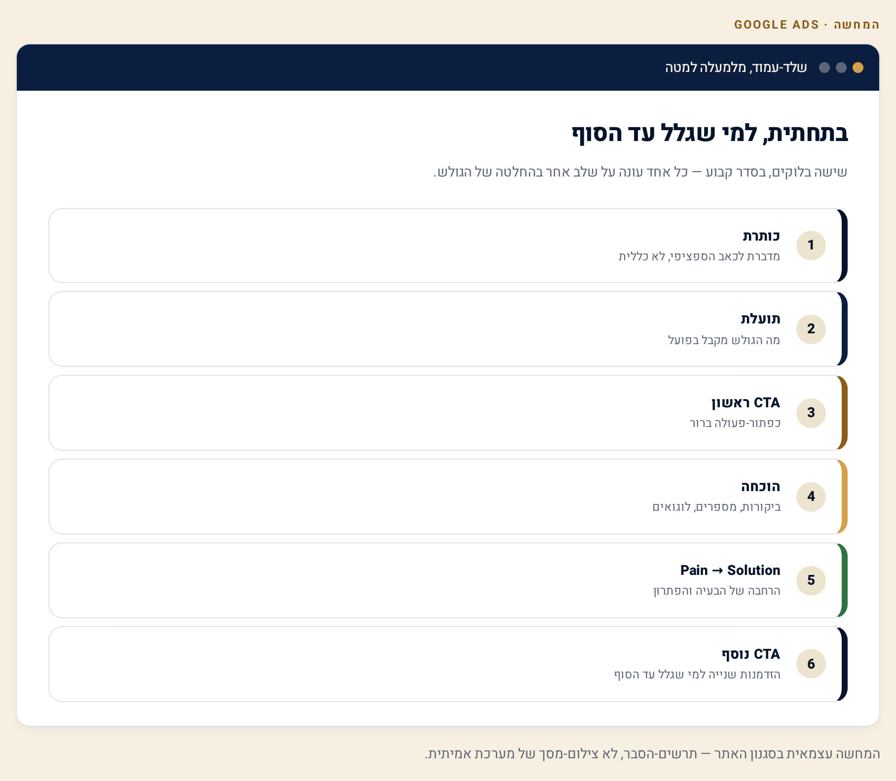 דף הנחיתה בקמפיין Google Ads — התאמה למובייל ולמודעה בעברית 4 דיאגרמת שלד דף נחיתה: כותרת, תועלת, הוכחה חברתית וכפתורי פעולה