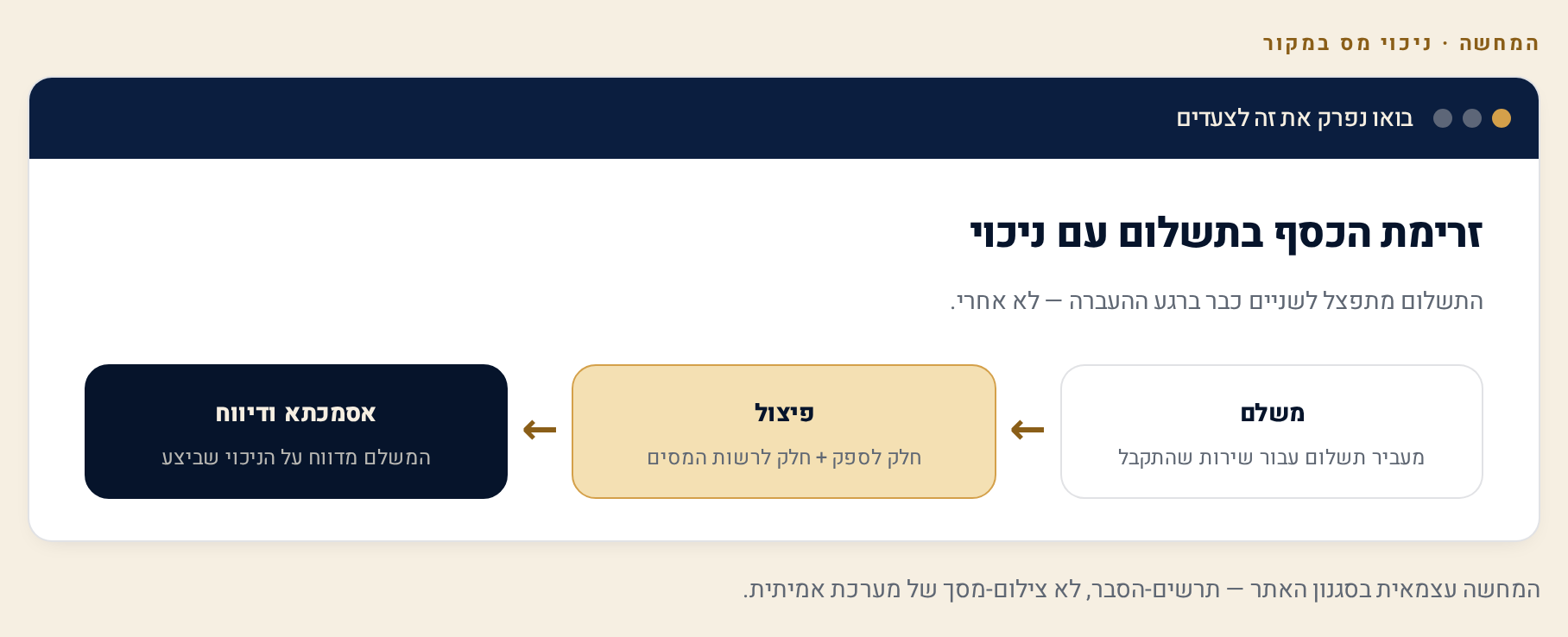 ניכוי במקור מספקים — מתי אתה חייב לנכות, איך מדווחים ולאן הכסף הולך 1 זרימת הכסף בניכוי במקור מצד המשלם: התשלום מתפצל — חלק לספק וחלק לרשות המסים, ובסוף אסמכתא ודיווח